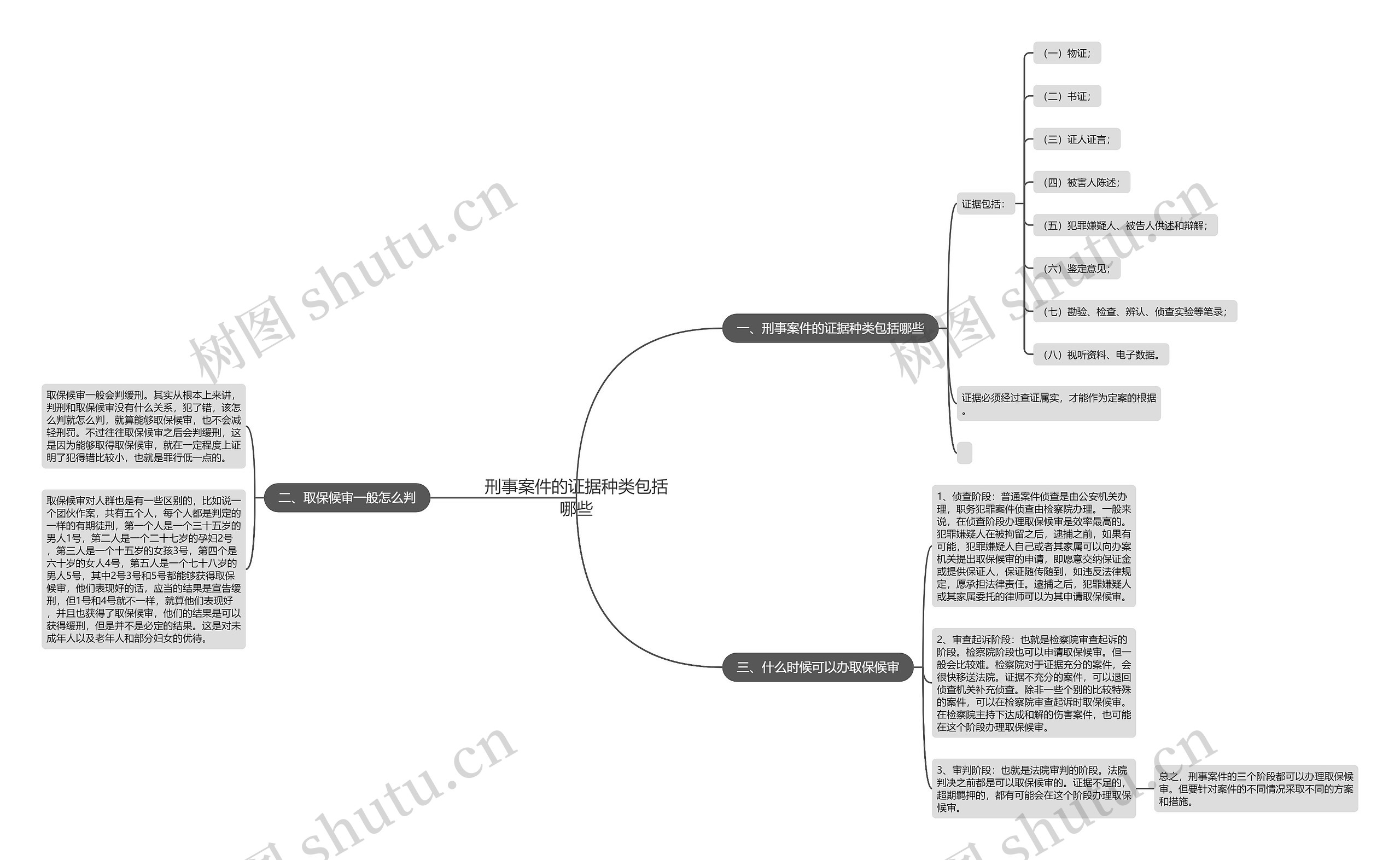 刑事案件的证据种类包括哪些思维导图