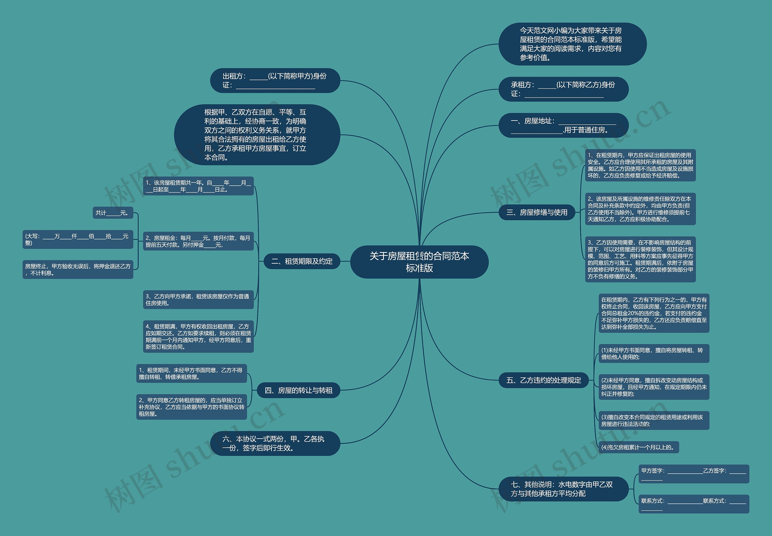 关于房屋租赁的合同范本标准版思维导图