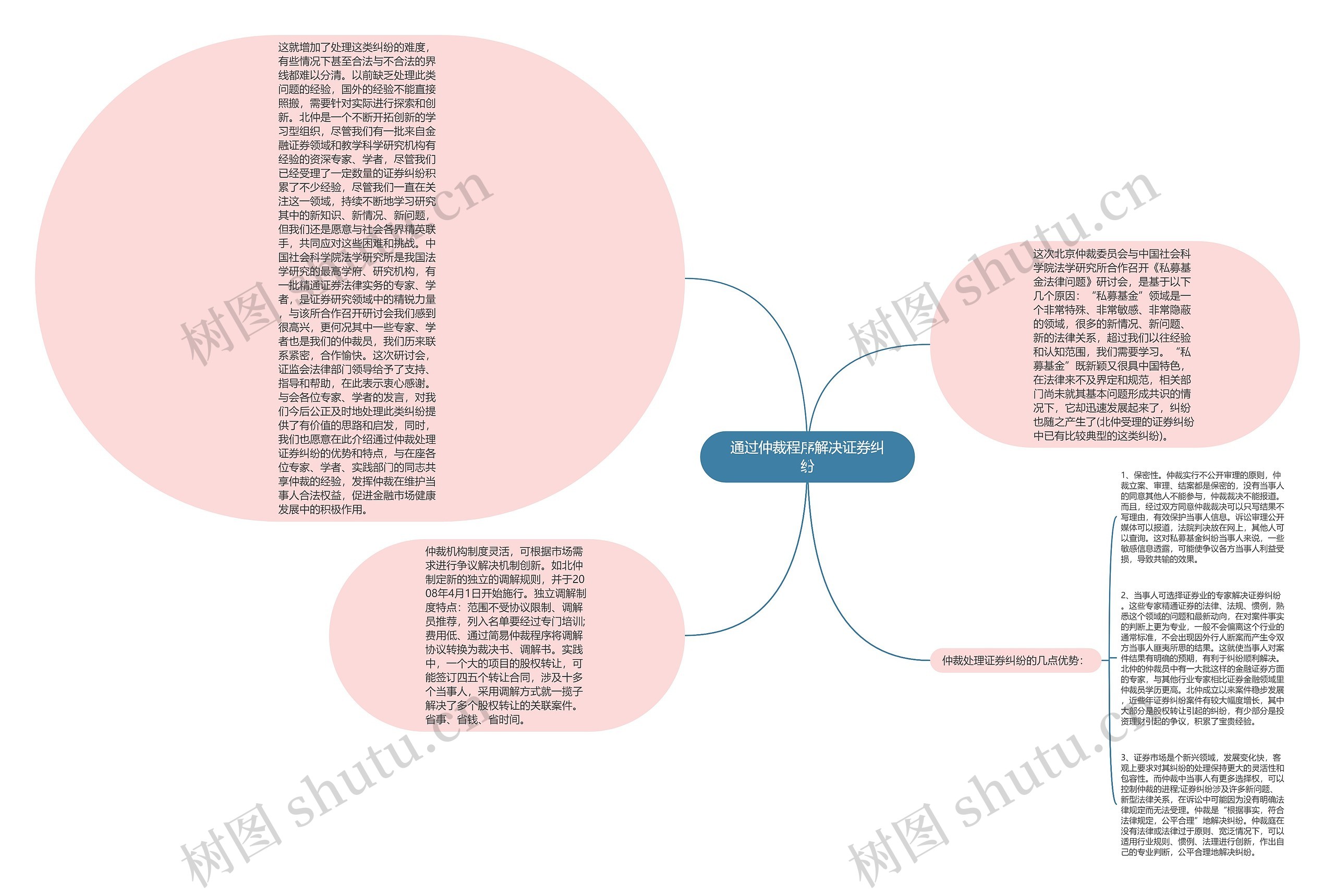 通过仲裁程序解决证券纠纷思维导图