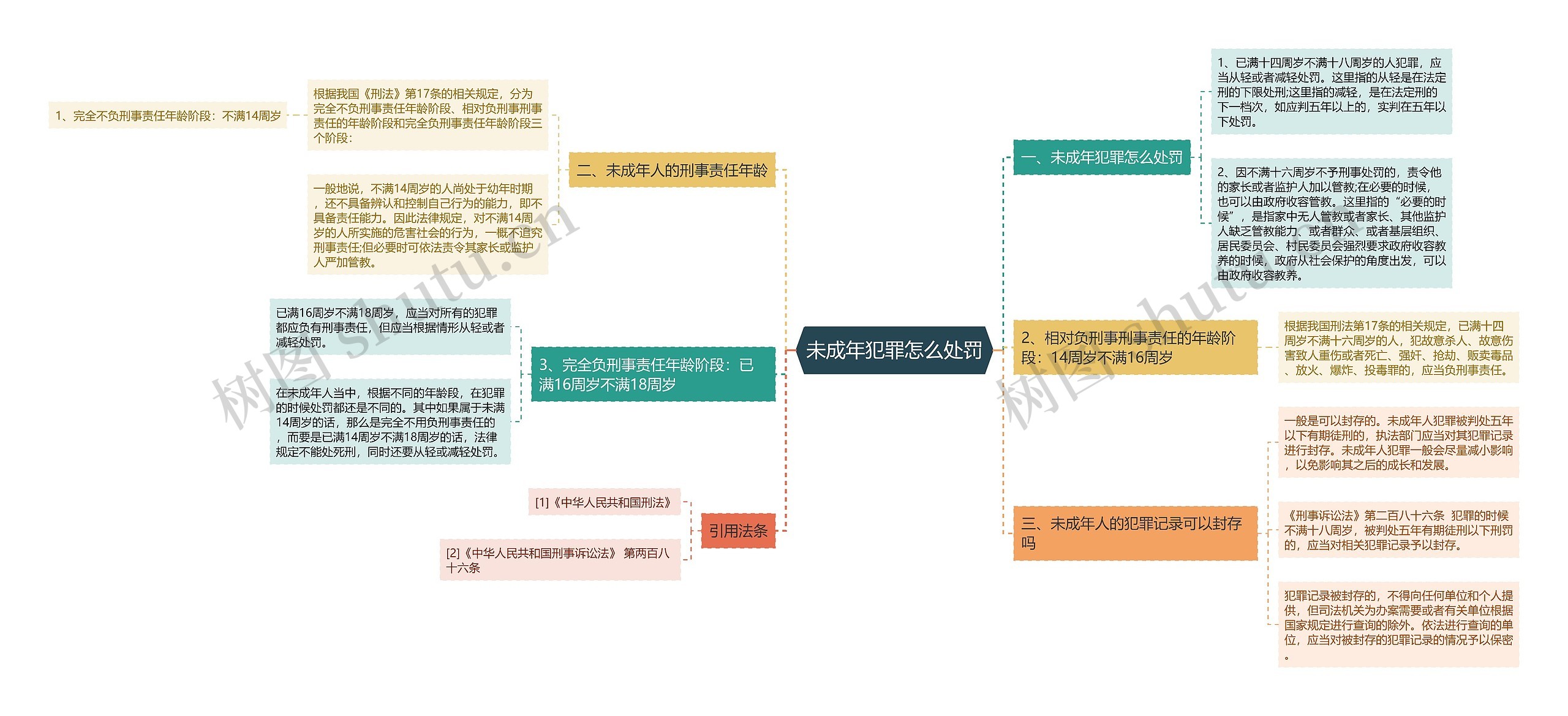 未成年犯罪怎么处罚思维导图