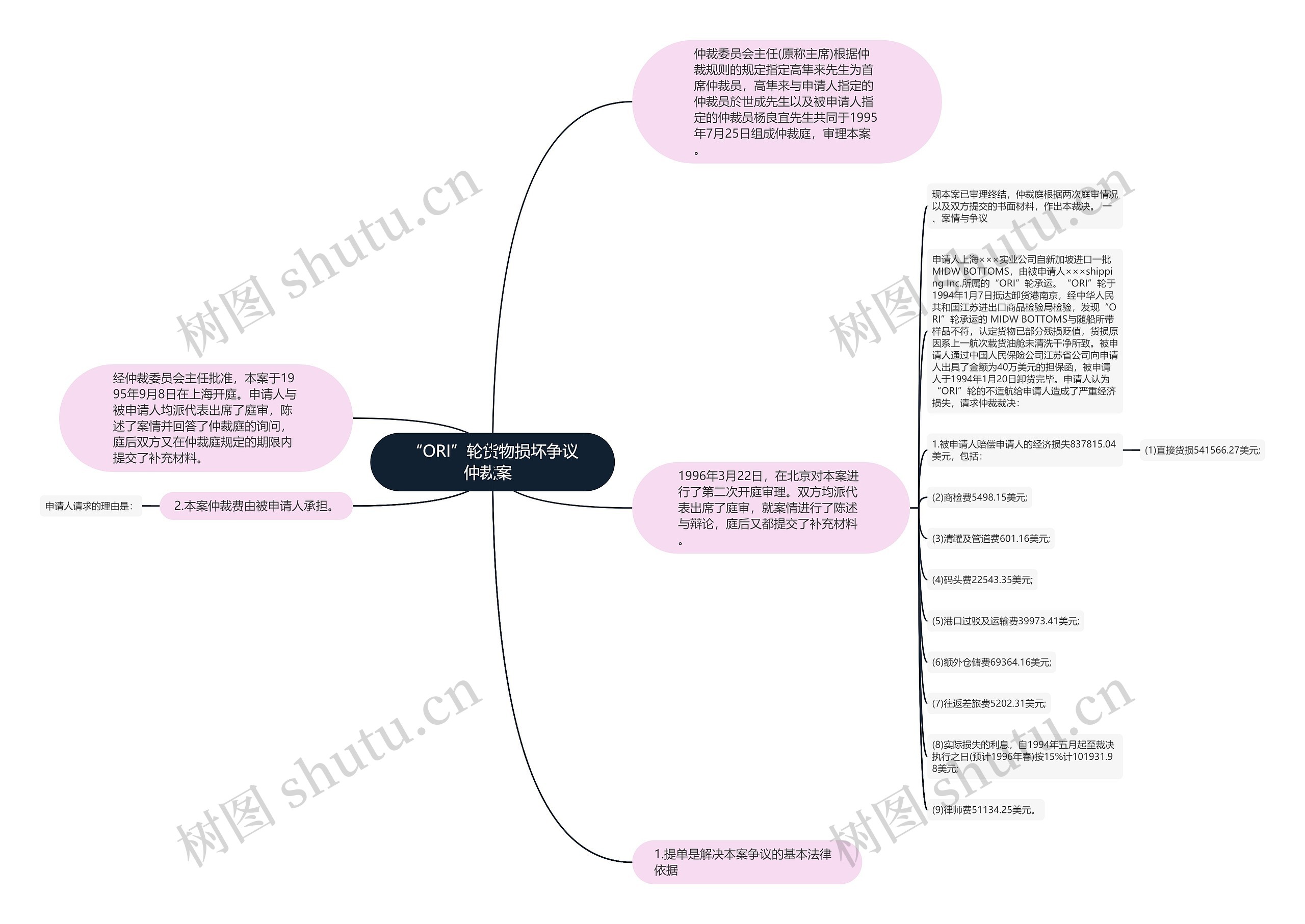 “ORI”轮货物损坏争议仲裁案  思维导图