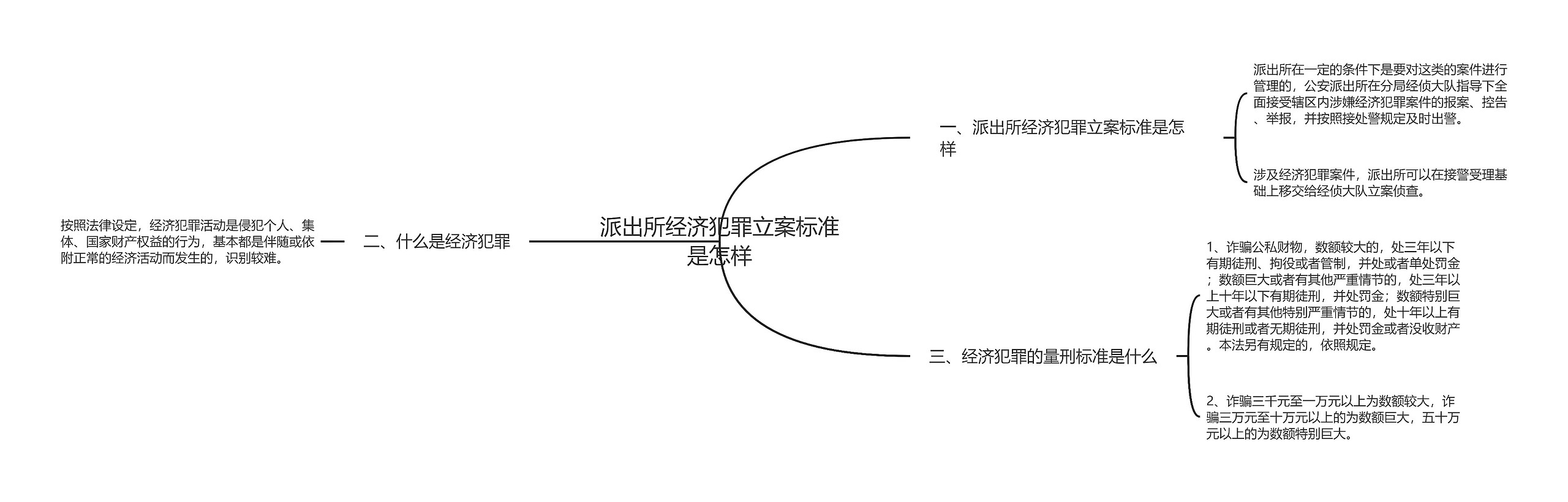 派出所经济犯罪立案标准是怎样思维导图