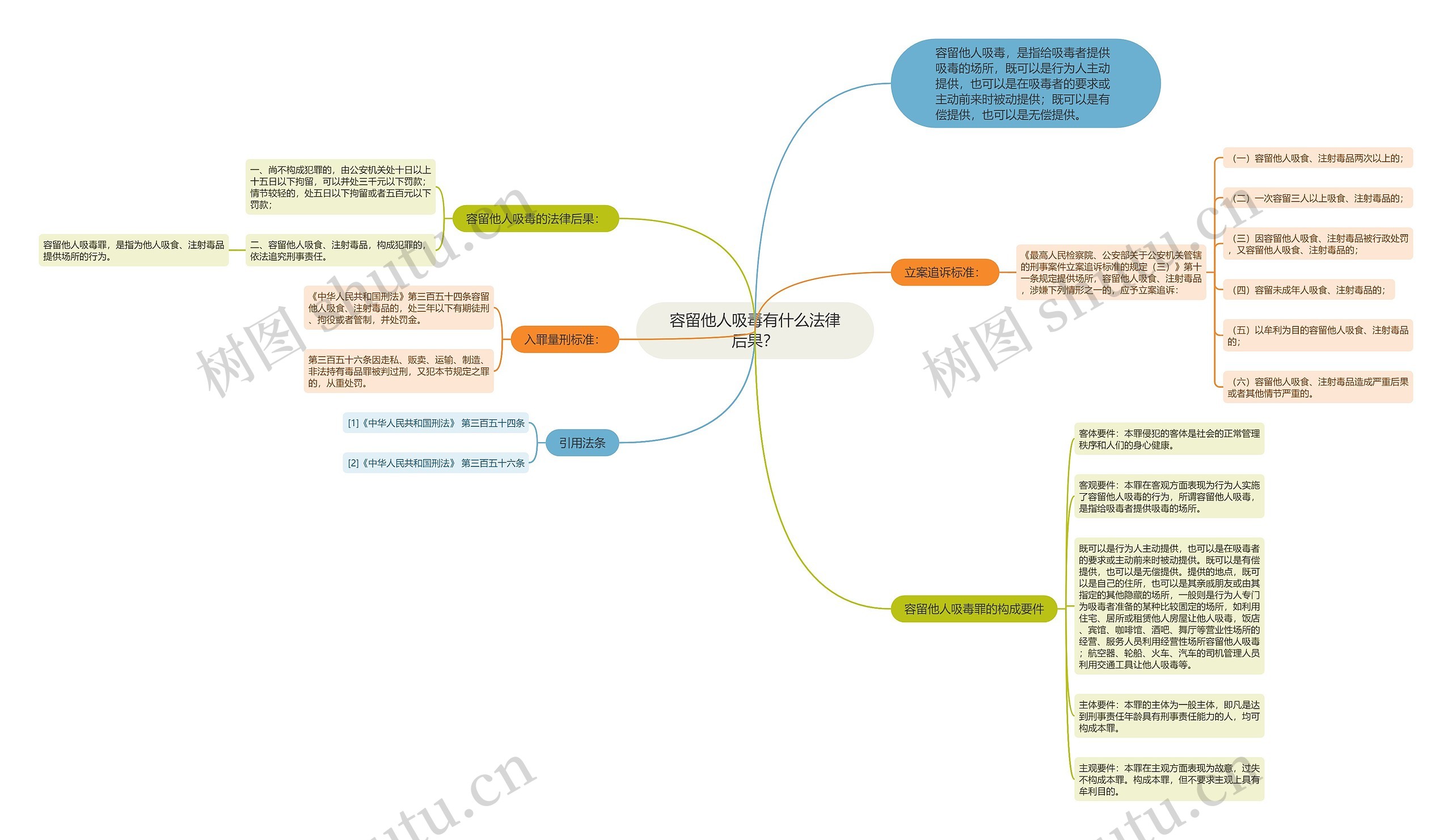 容留他人吸毒有什么法律后果？思维导图