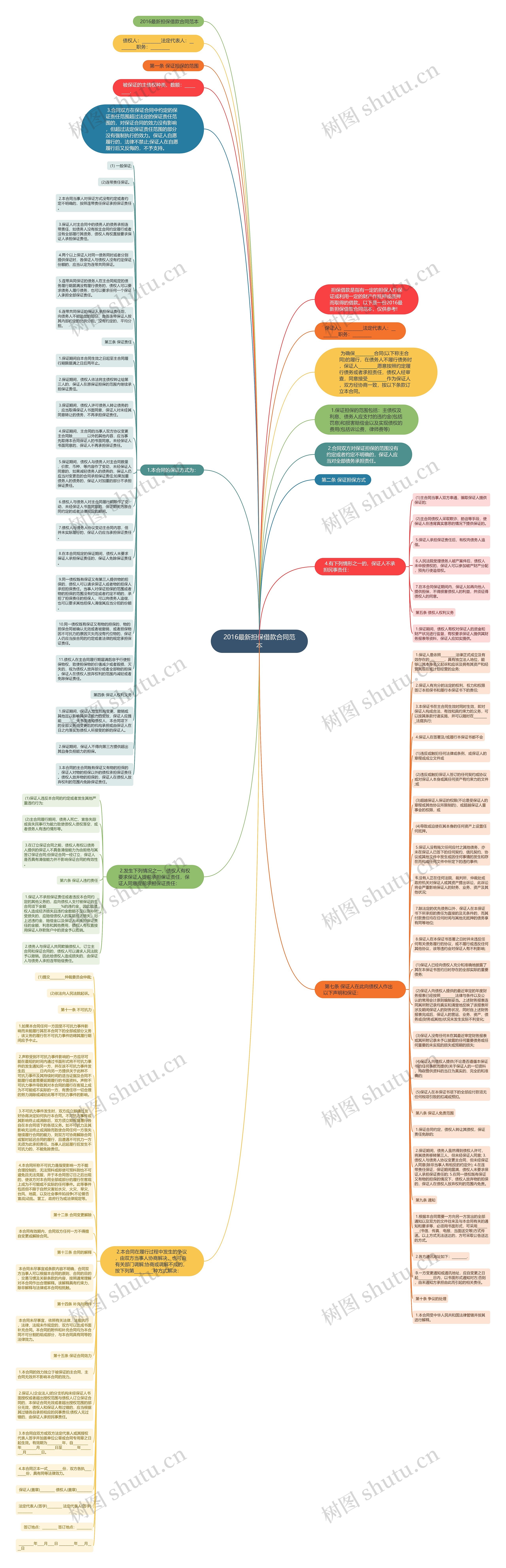 2016最新担保借款合同范本思维导图