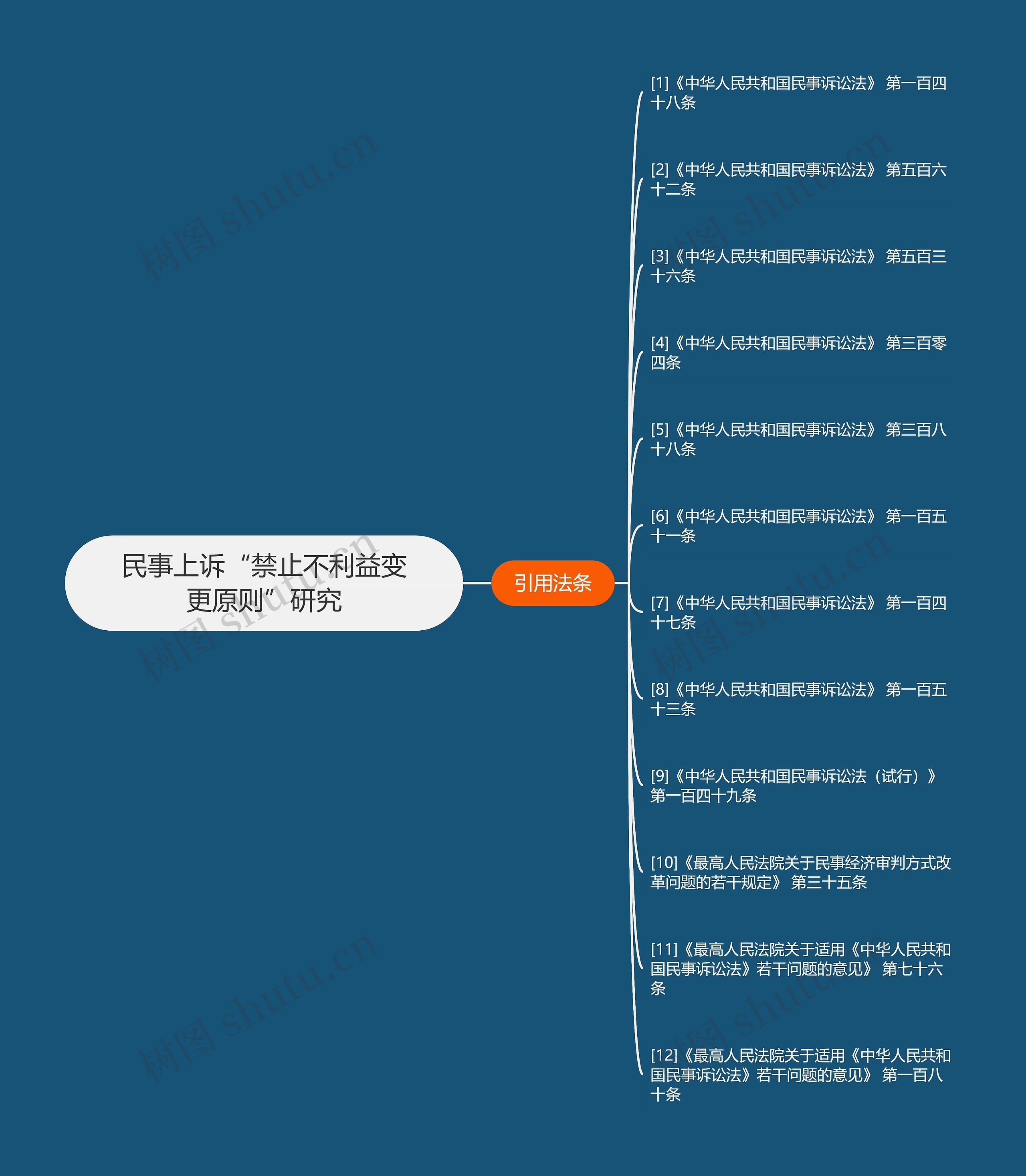 民事上诉“禁止不利益变更原则”研究思维导图