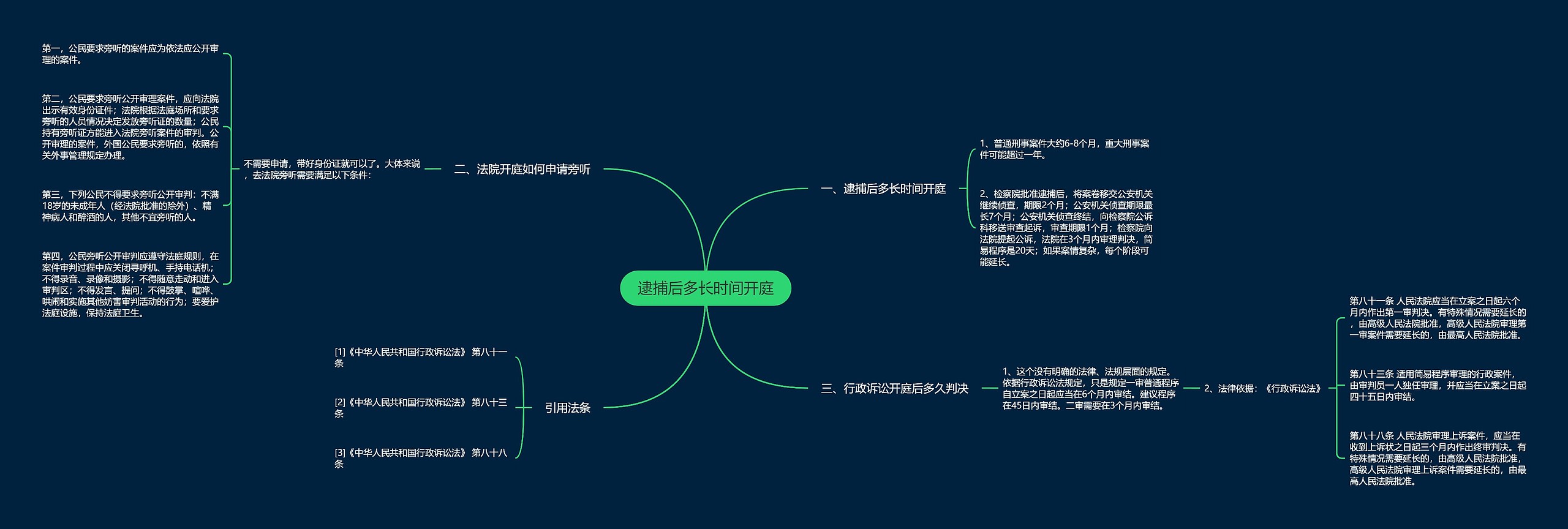 逮捕后多长时间开庭思维导图