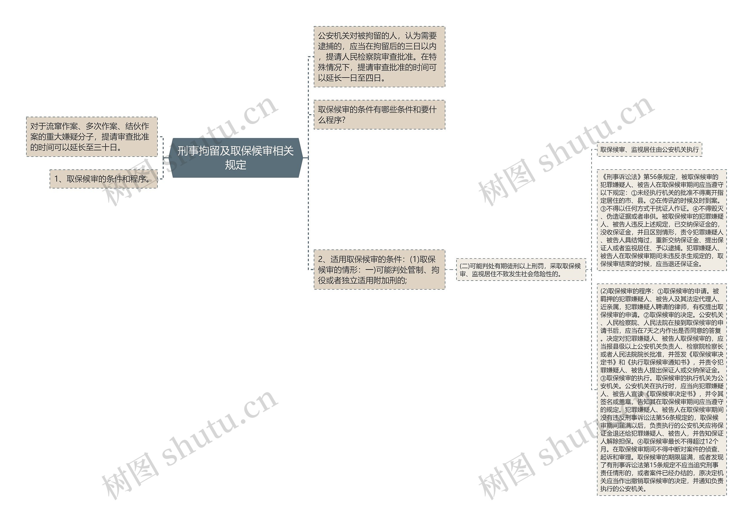 刑事拘留及取保候审相关规定思维导图