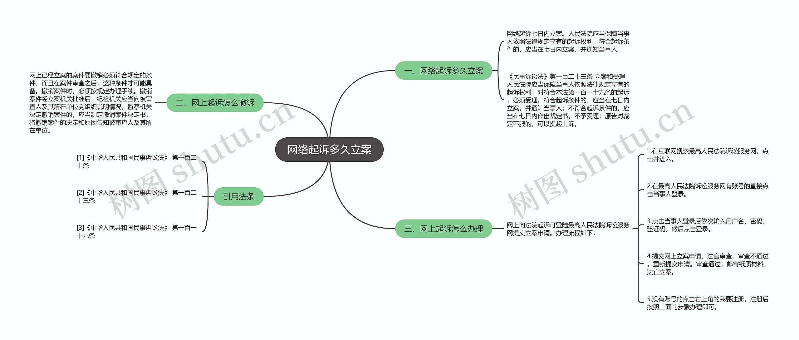 网络起诉多久立案