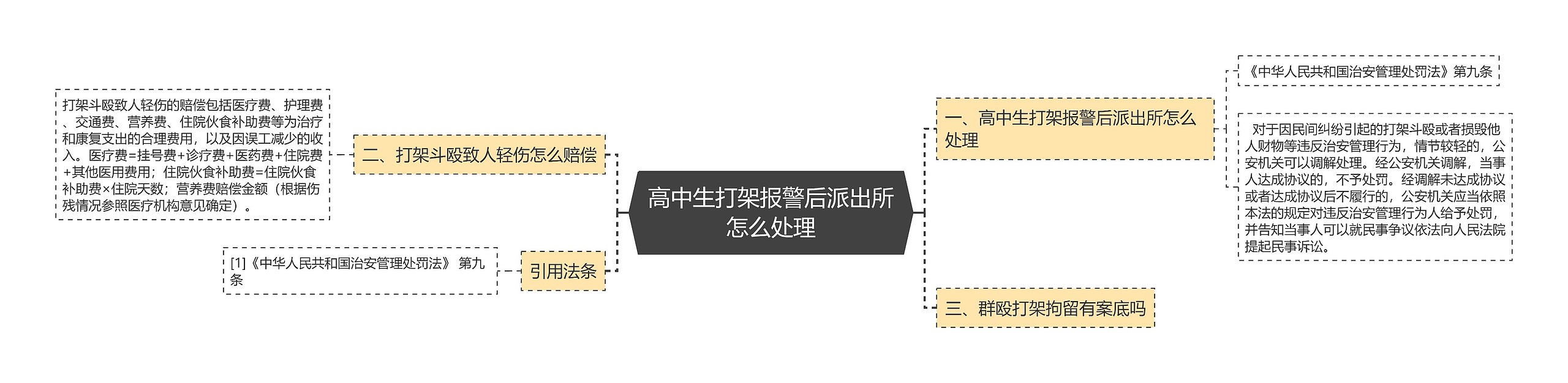 高中生打架报警后派出所怎么处理思维导图