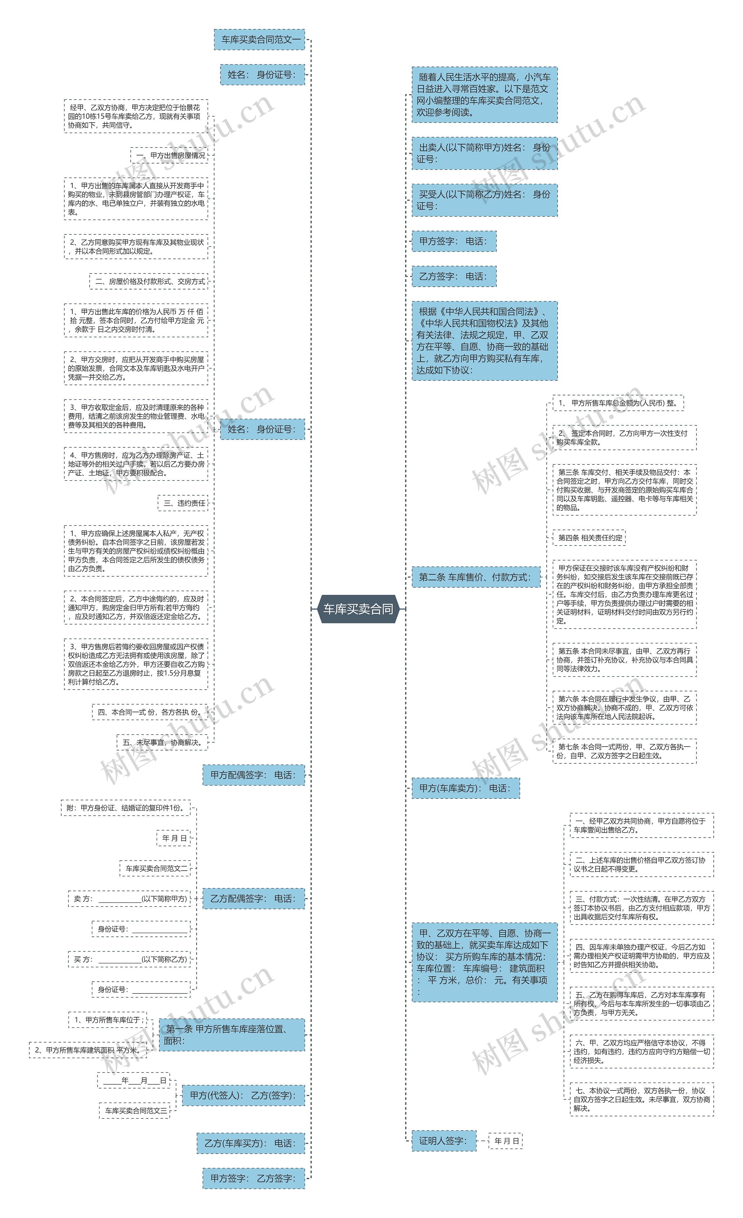车库买卖合同思维导图
