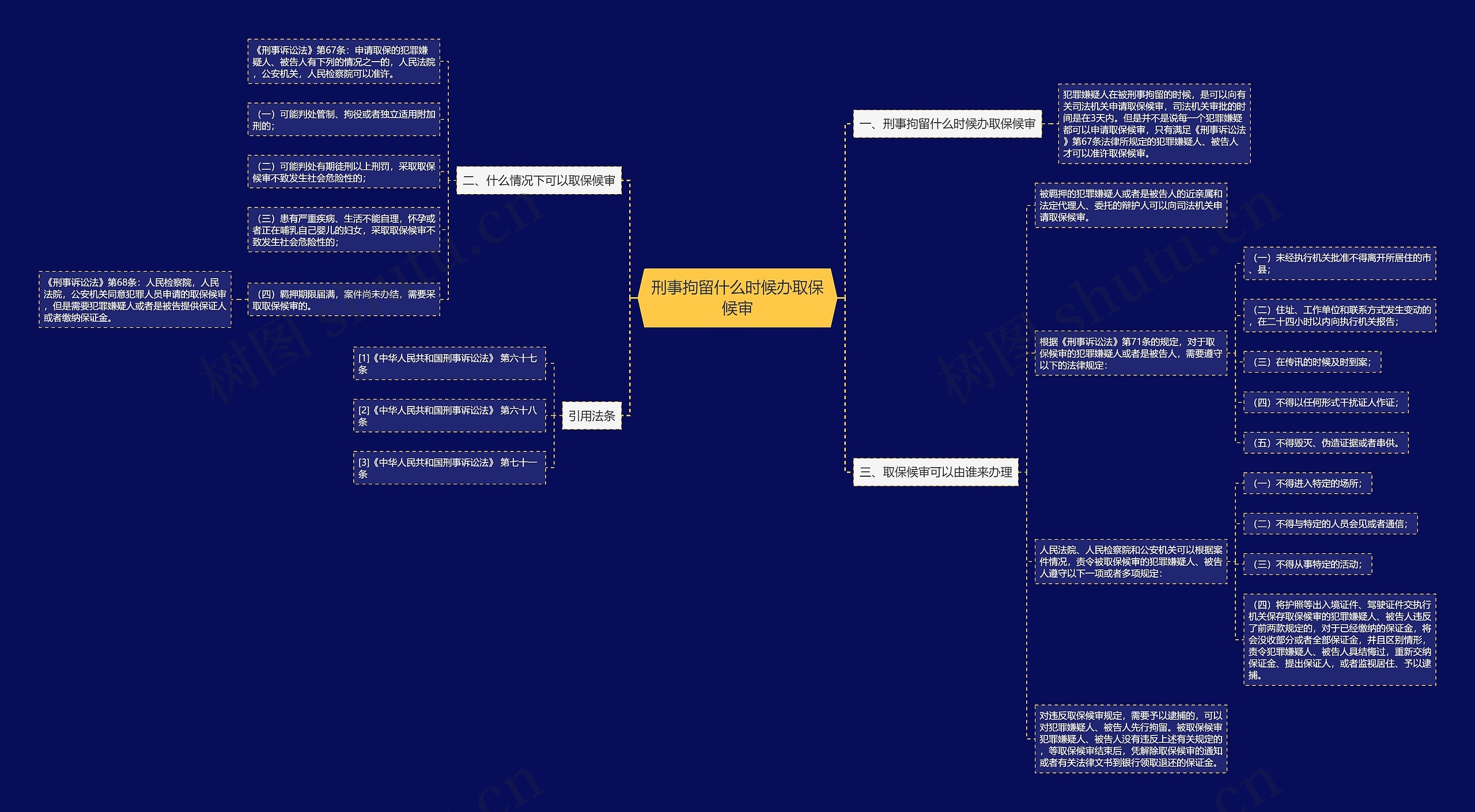 刑事拘留什么时候办取保候审思维导图