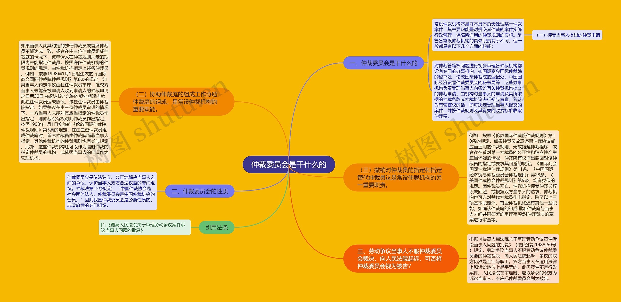 仲裁委员会是干什么的思维导图