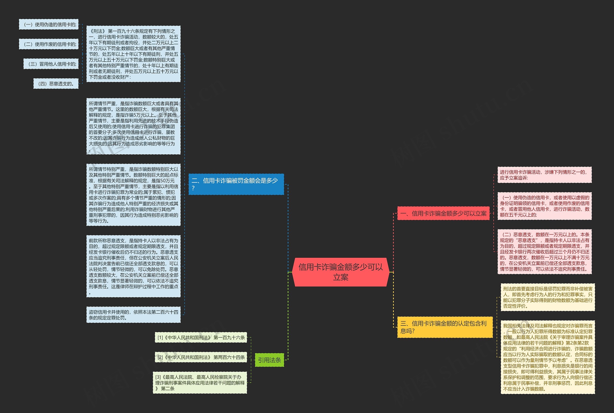 信用卡诈骗金额多少可以立案思维导图