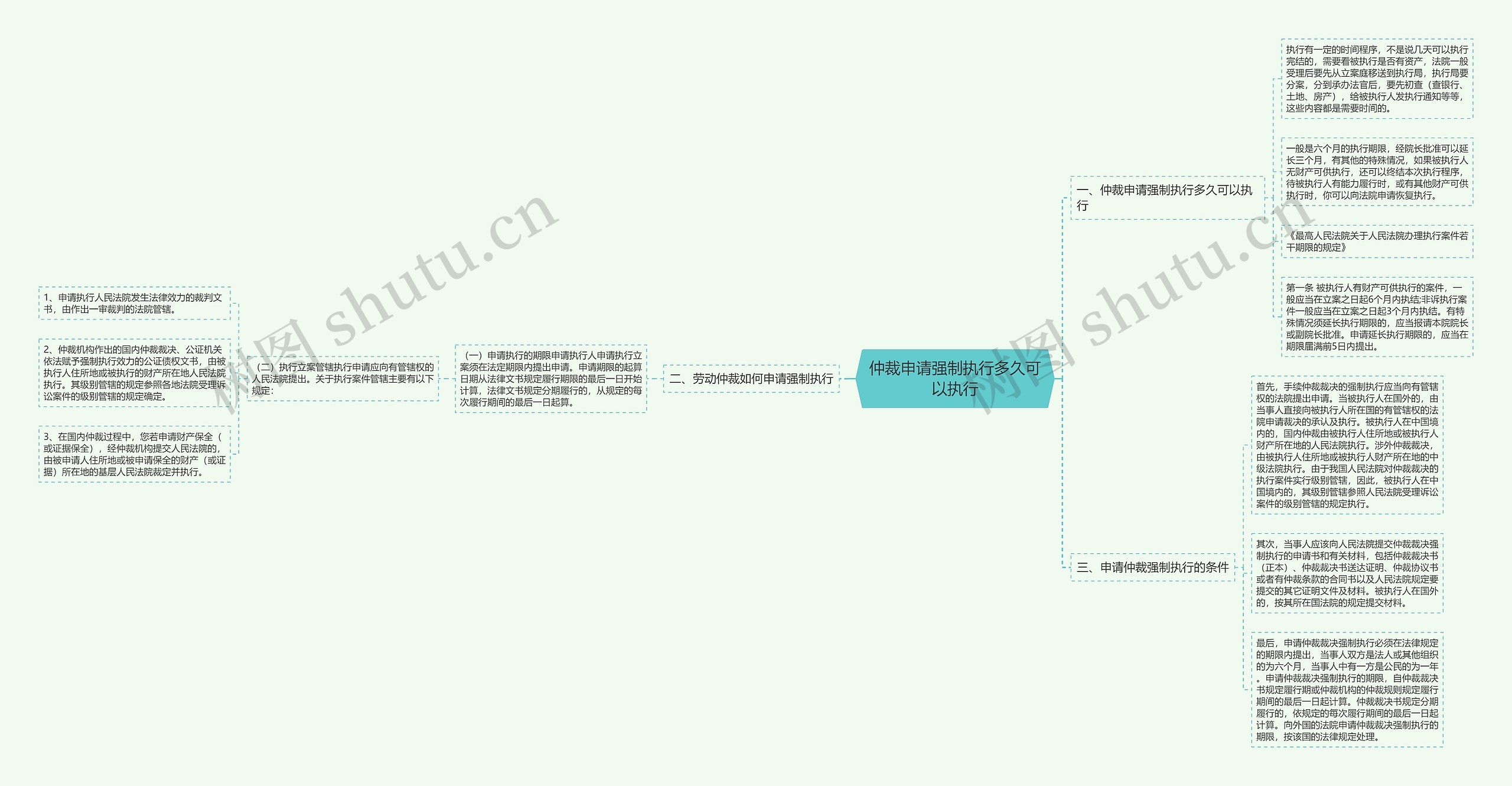 仲裁申请强制执行多久可以执行思维导图