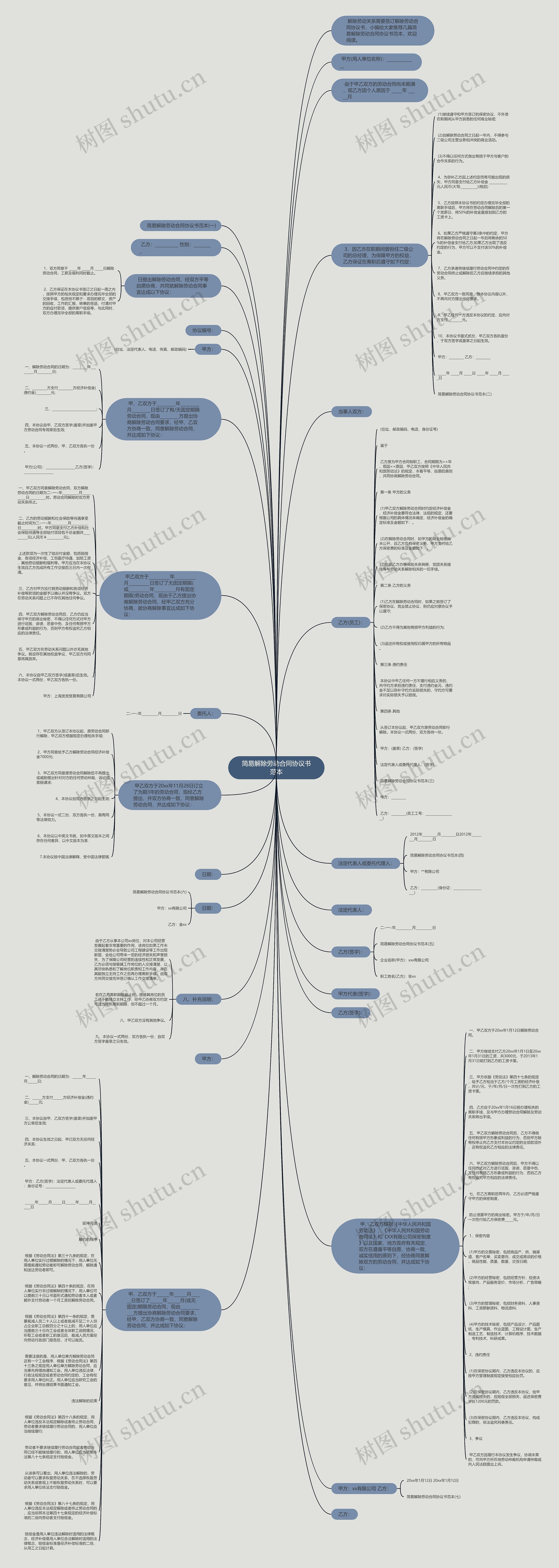 简易解除劳动合同协议书范本思维导图