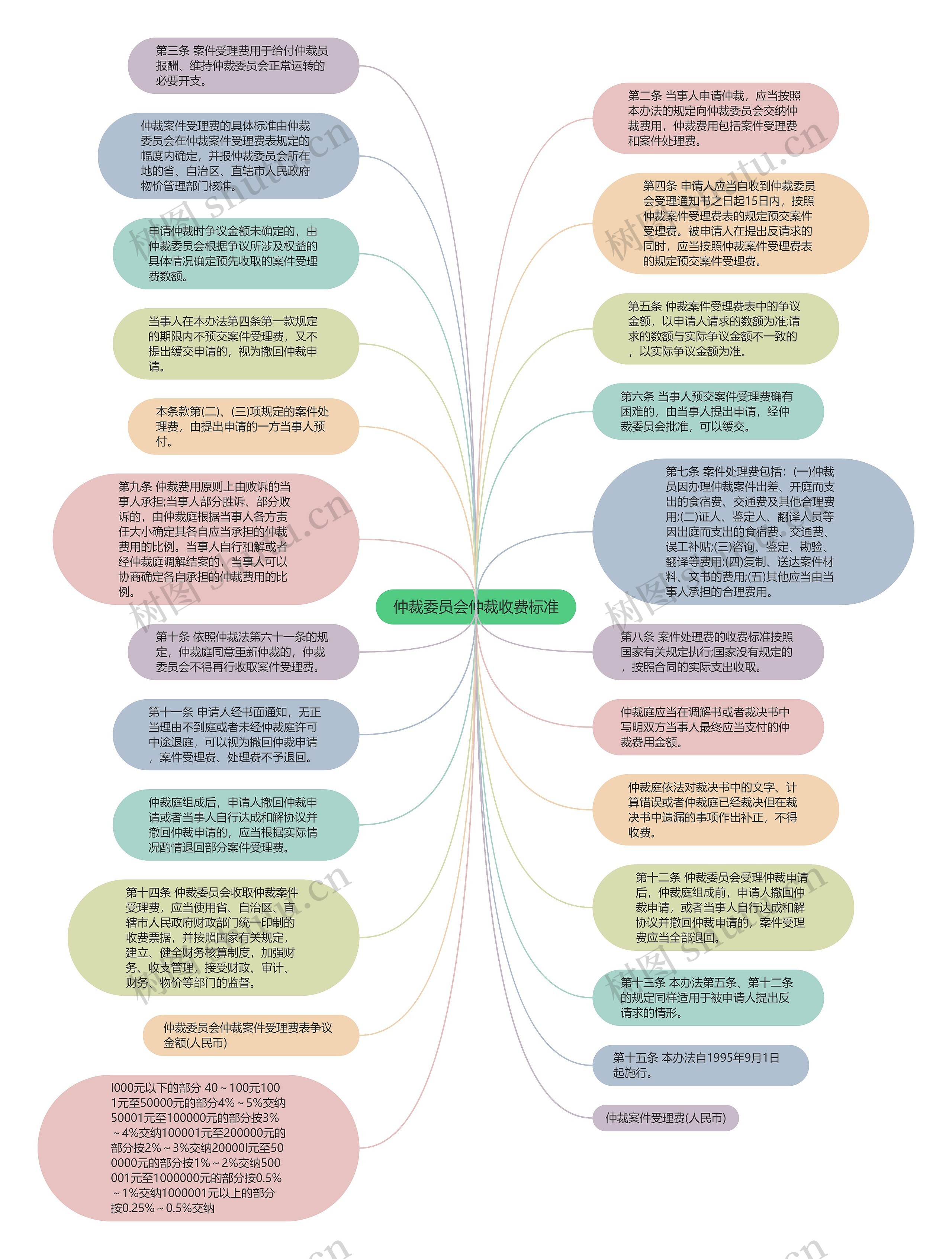 仲裁委员会仲裁收费标准