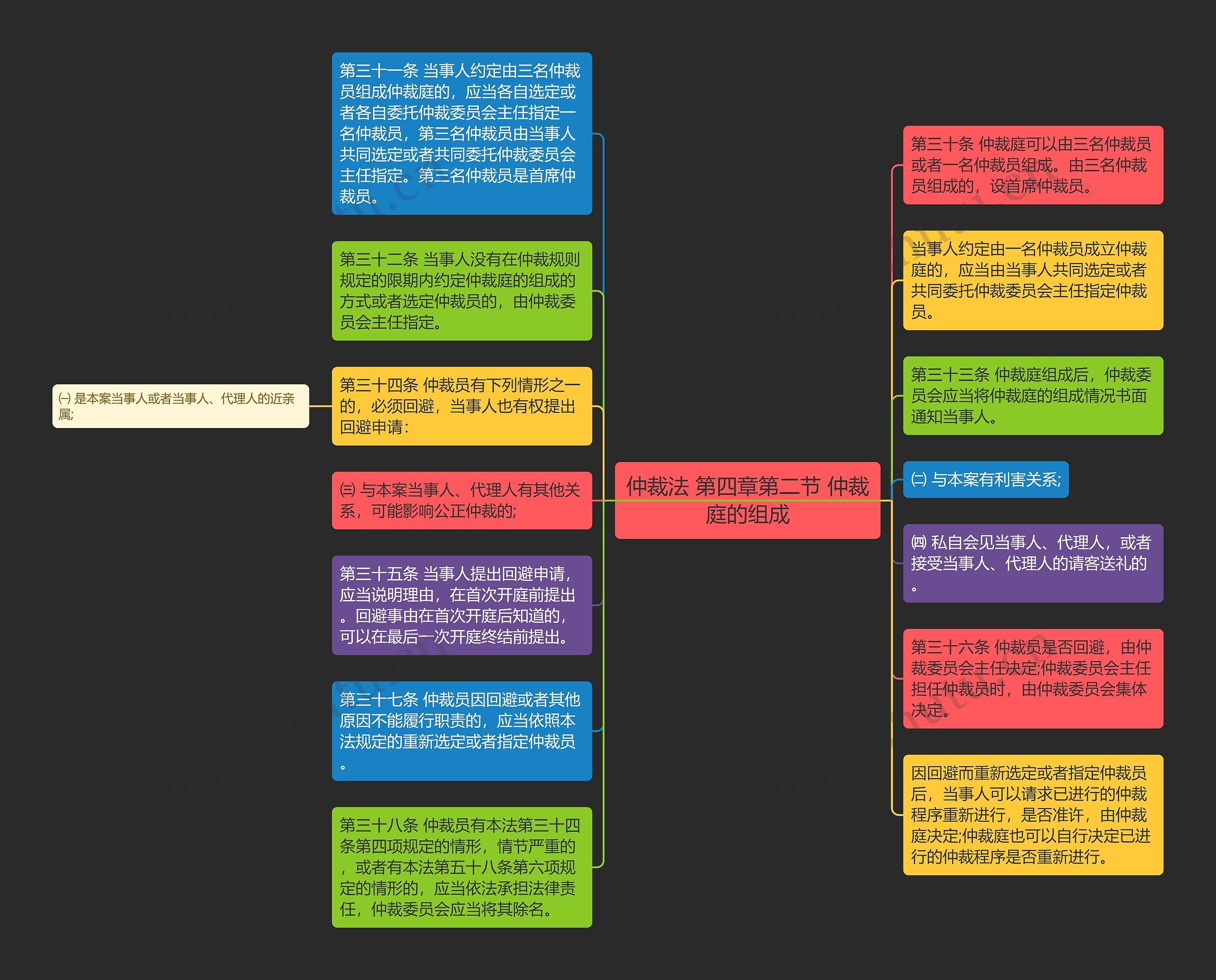 仲裁法 第四章第二节 仲裁庭的组成思维导图