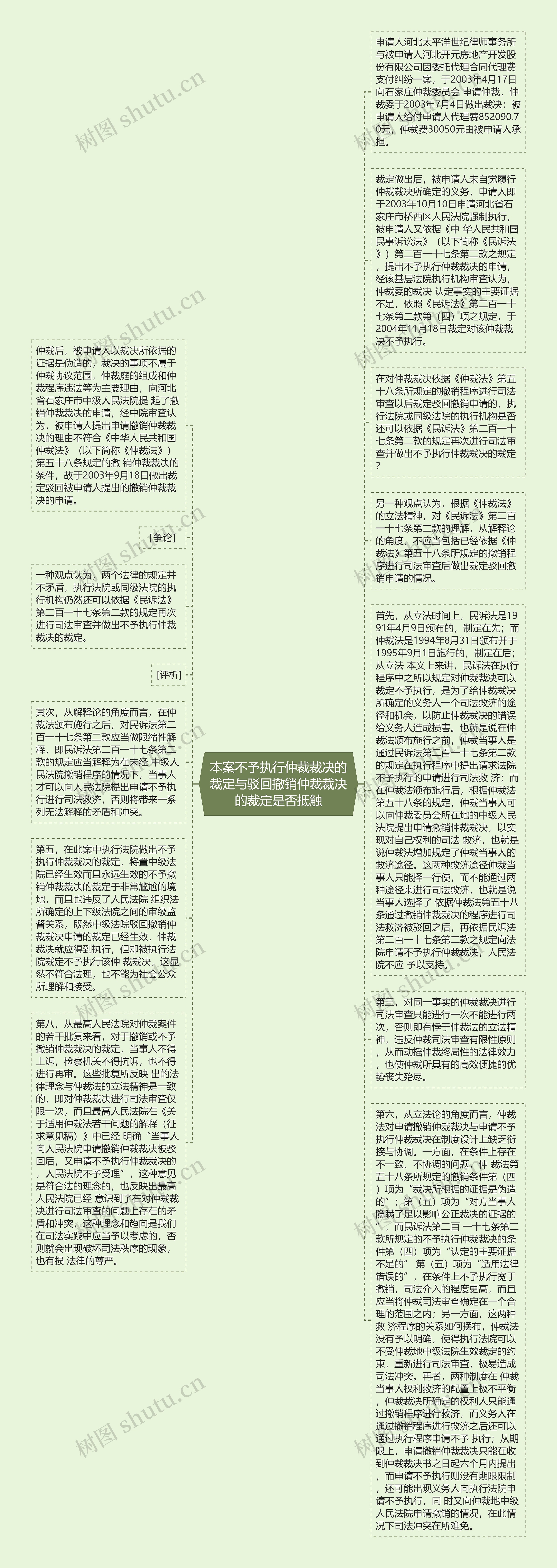 本案不予执行仲裁裁决的裁定与驳回撤销仲裁裁决的裁定是否抵触思维导图