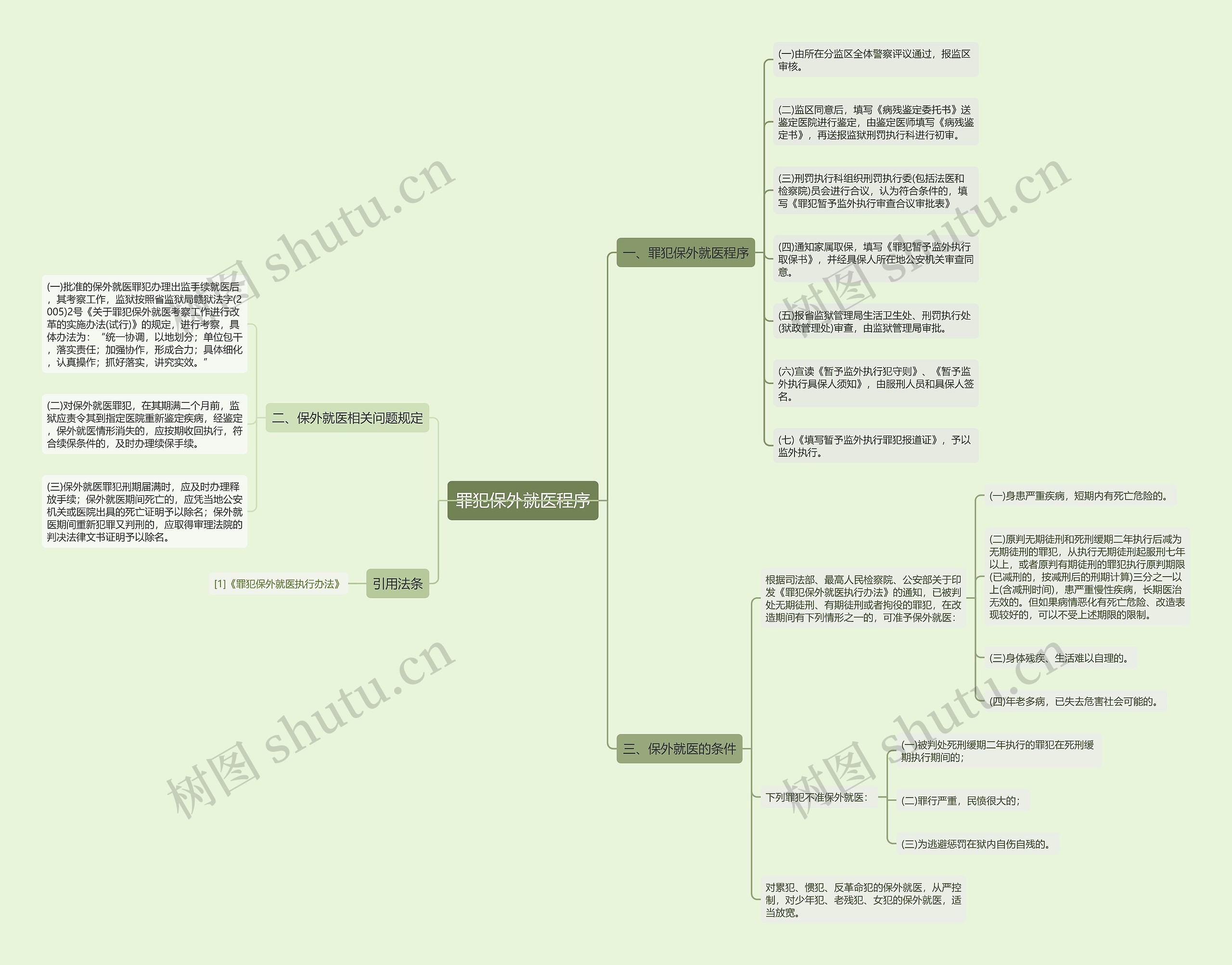 罪犯保外就医程序思维导图