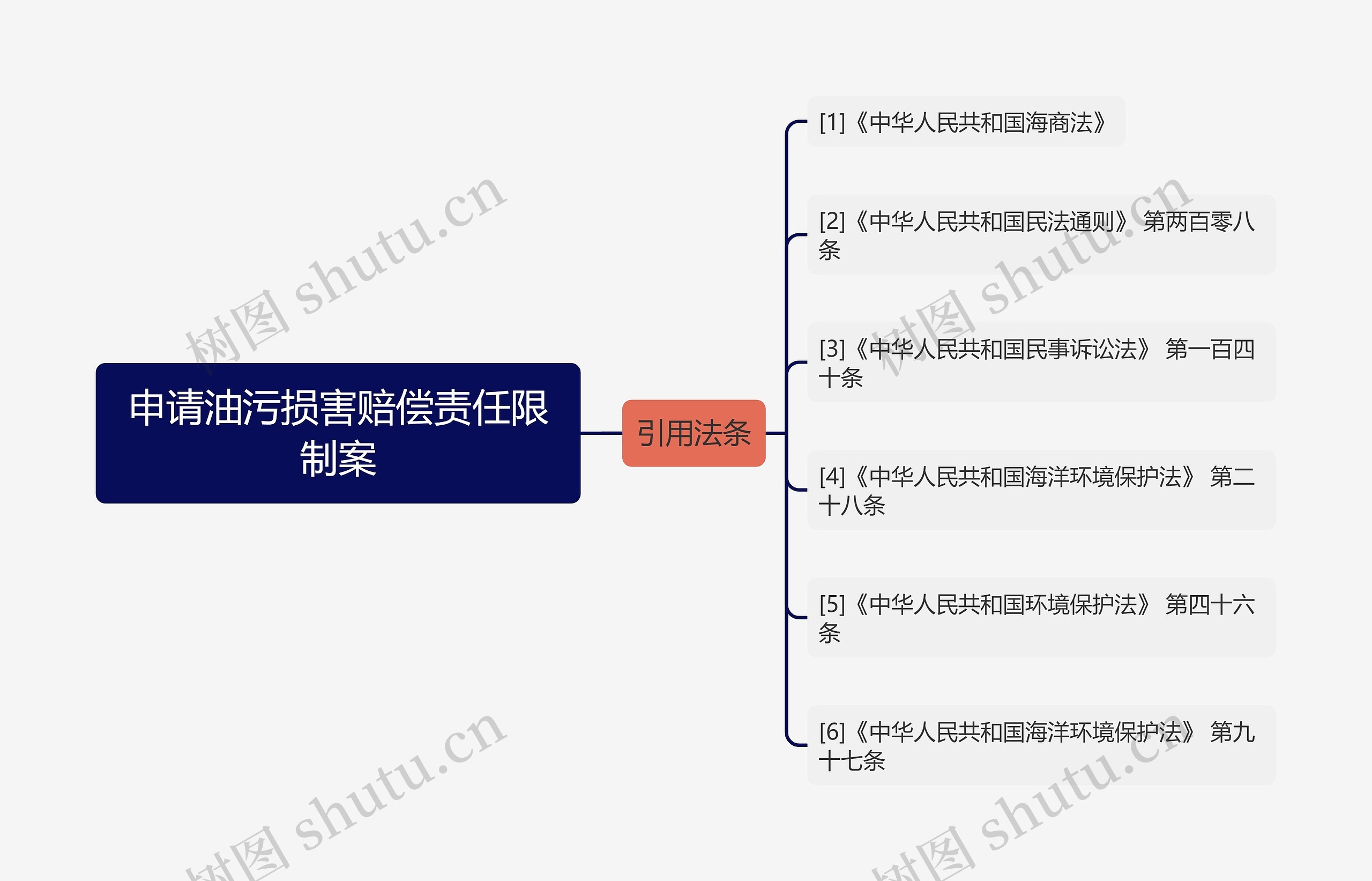 申请油污损害赔偿责任限制案思维导图