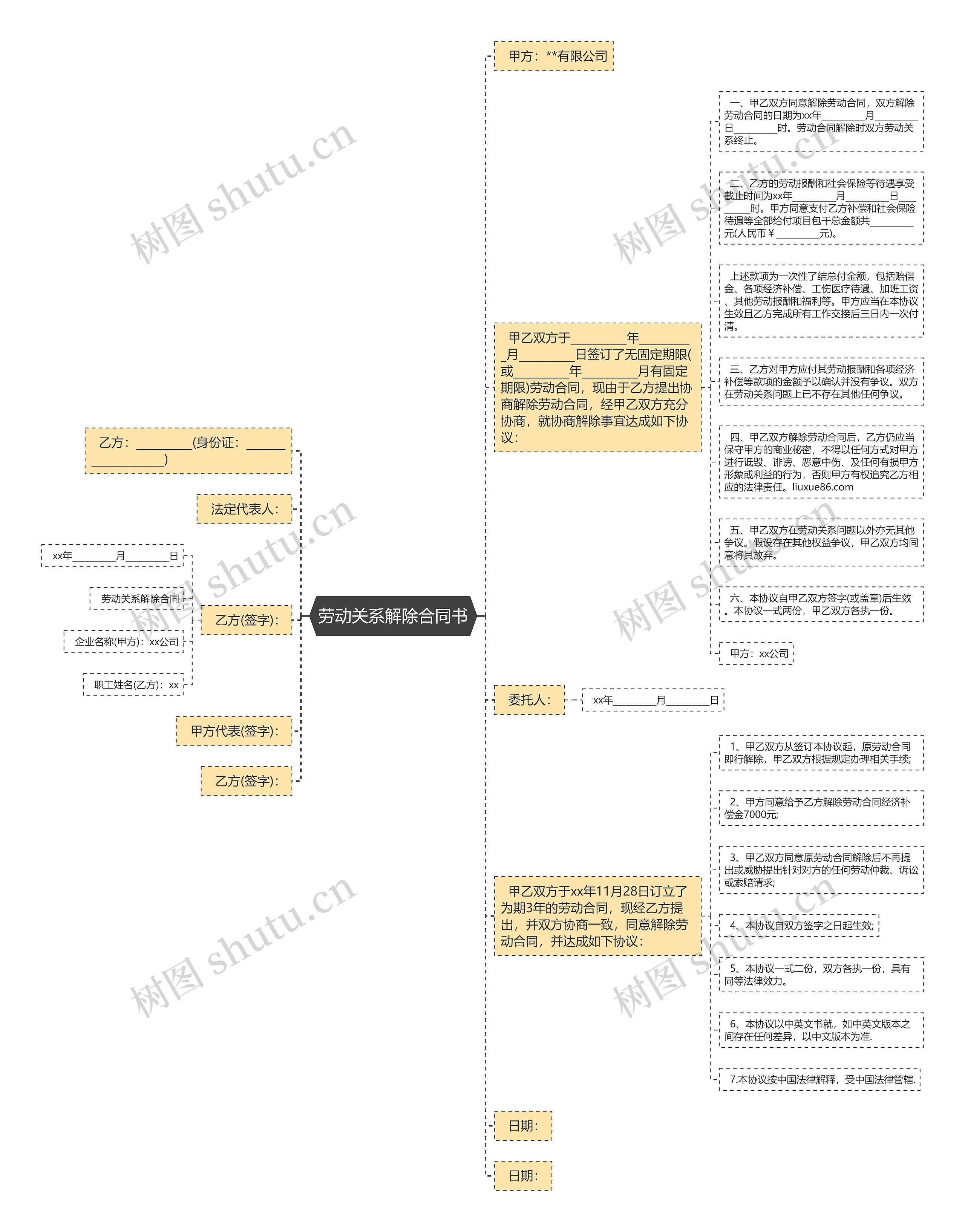 劳动关系解除合同书思维导图