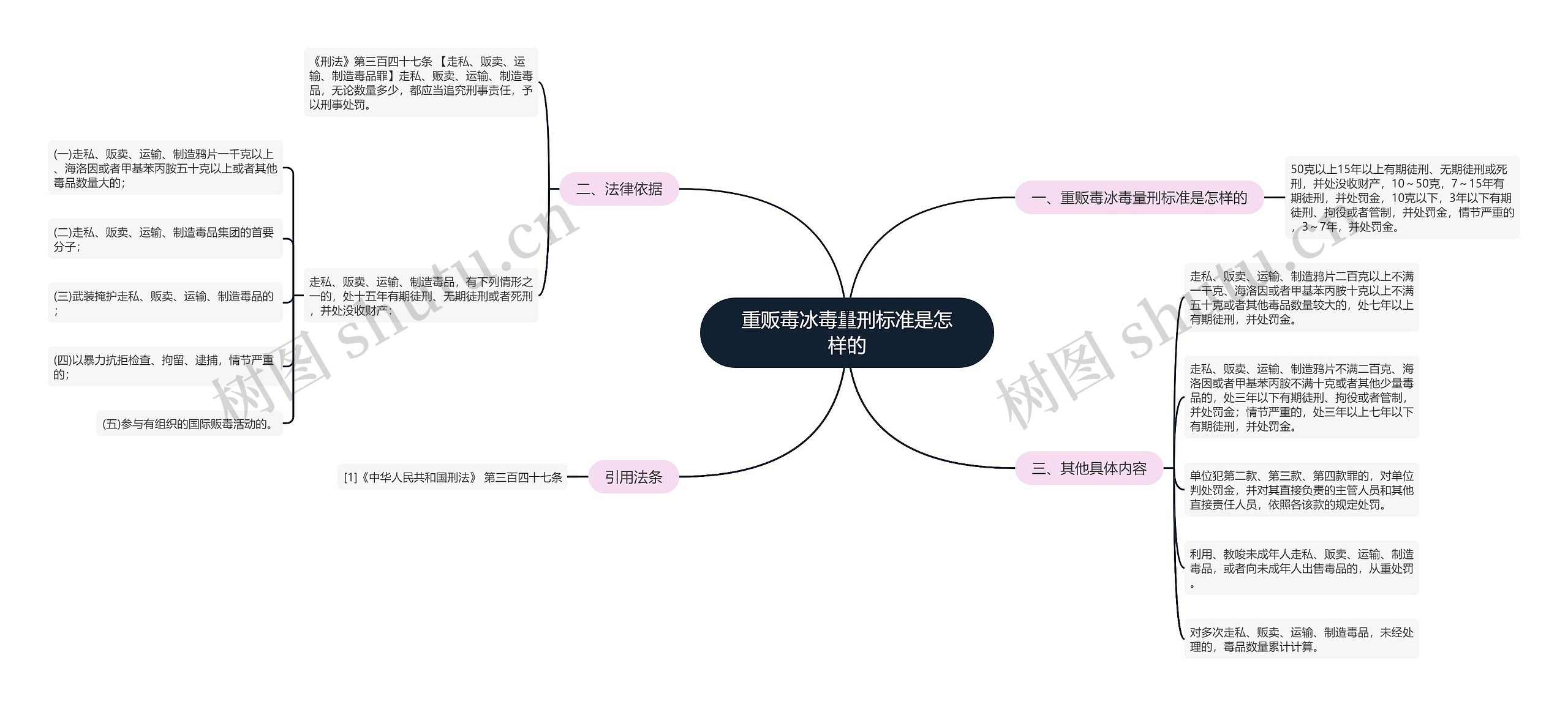 重贩毒冰毒量刑标准是怎样的思维导图