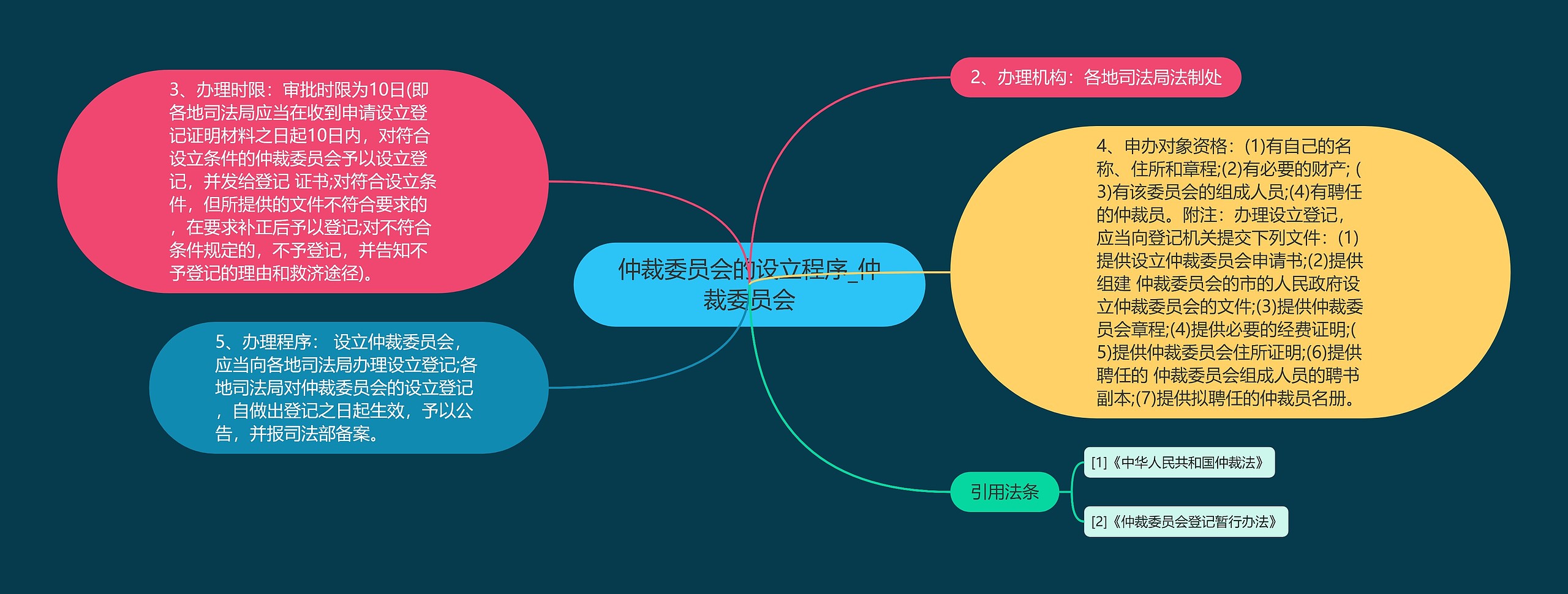 仲裁委员会的设立程序_仲裁委员会