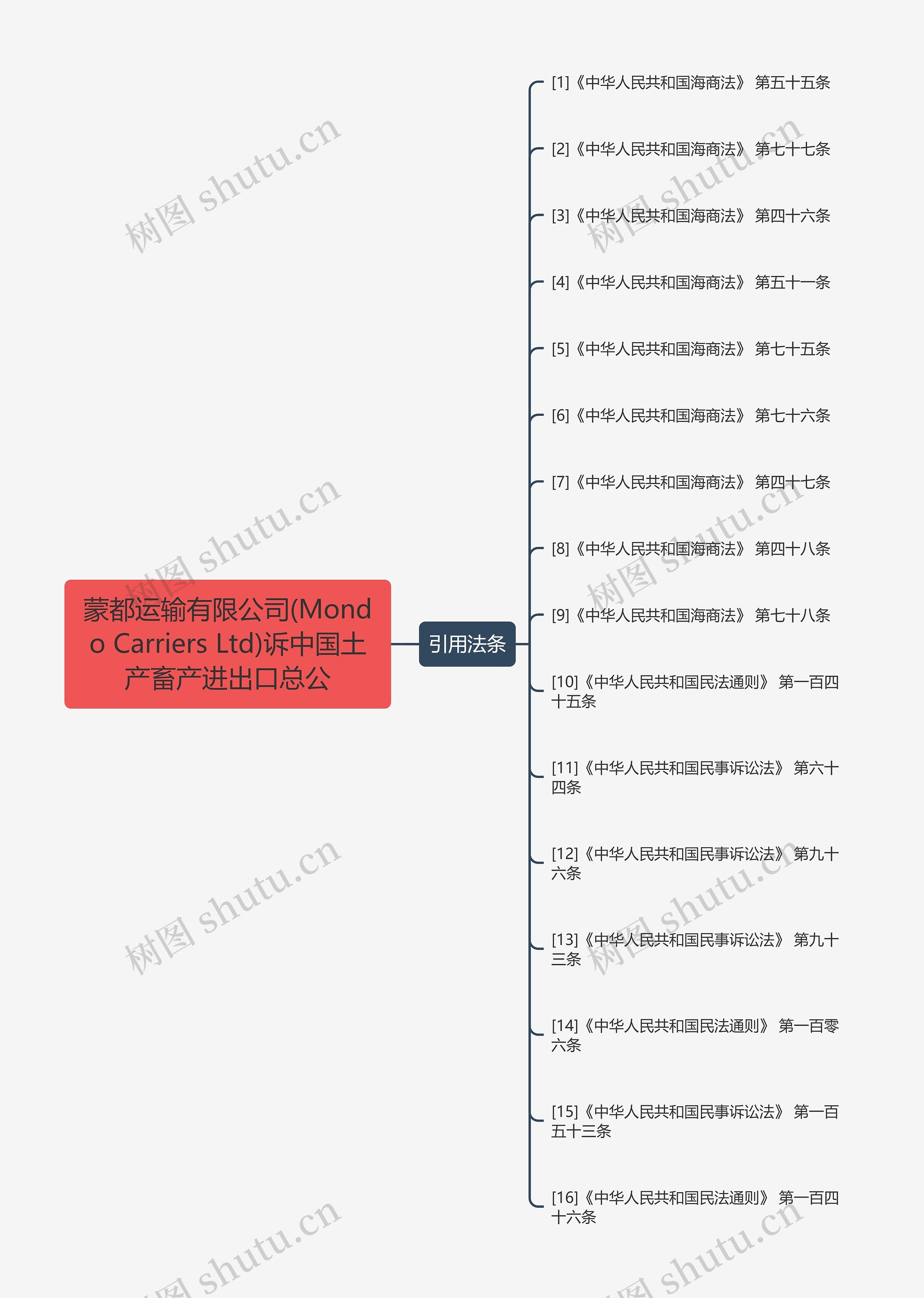 蒙都运输有限公司(Mondo Carriers Ltd)诉中国土产畜产进出口总公思维导图