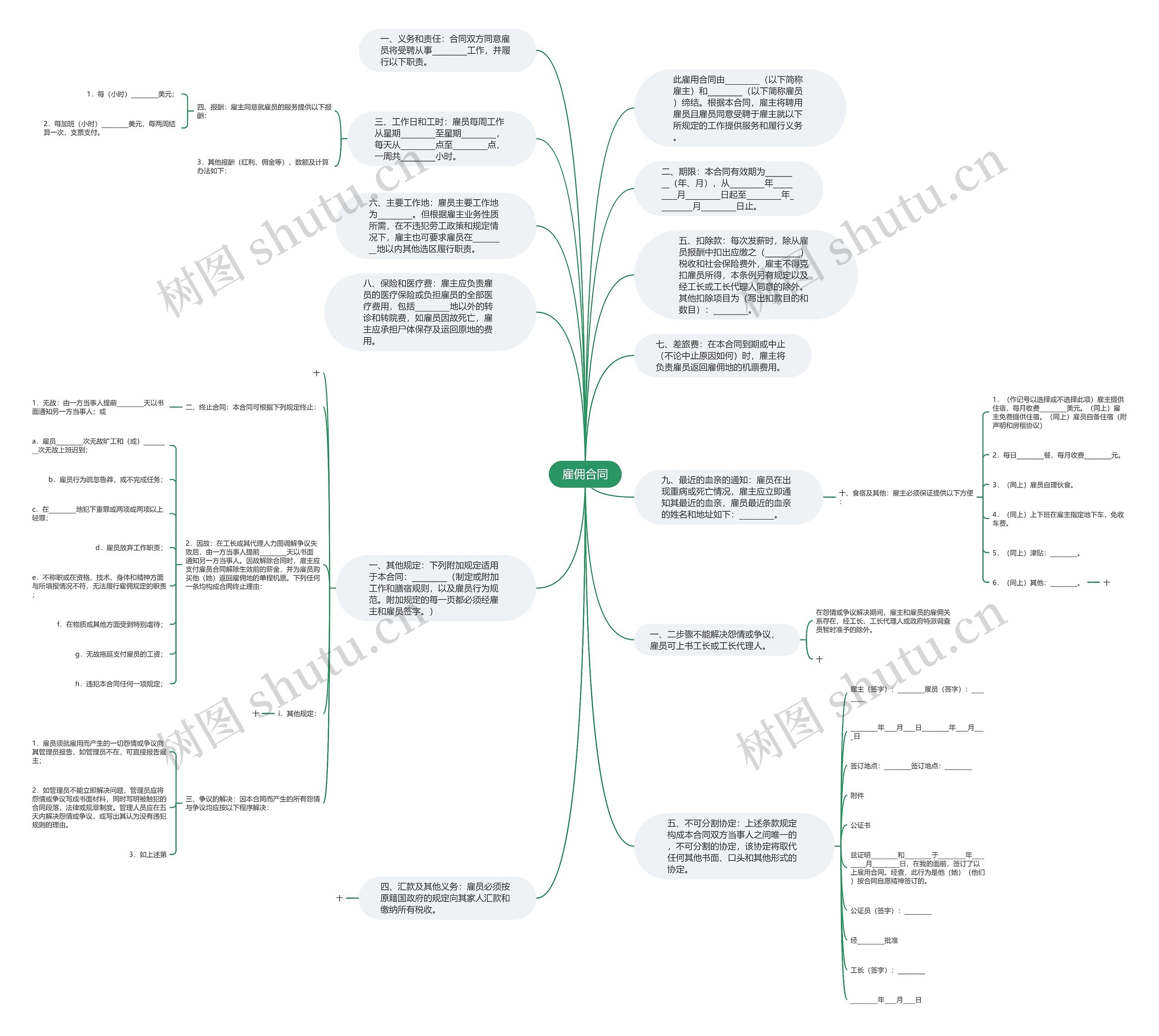 雇佣合同思维导图