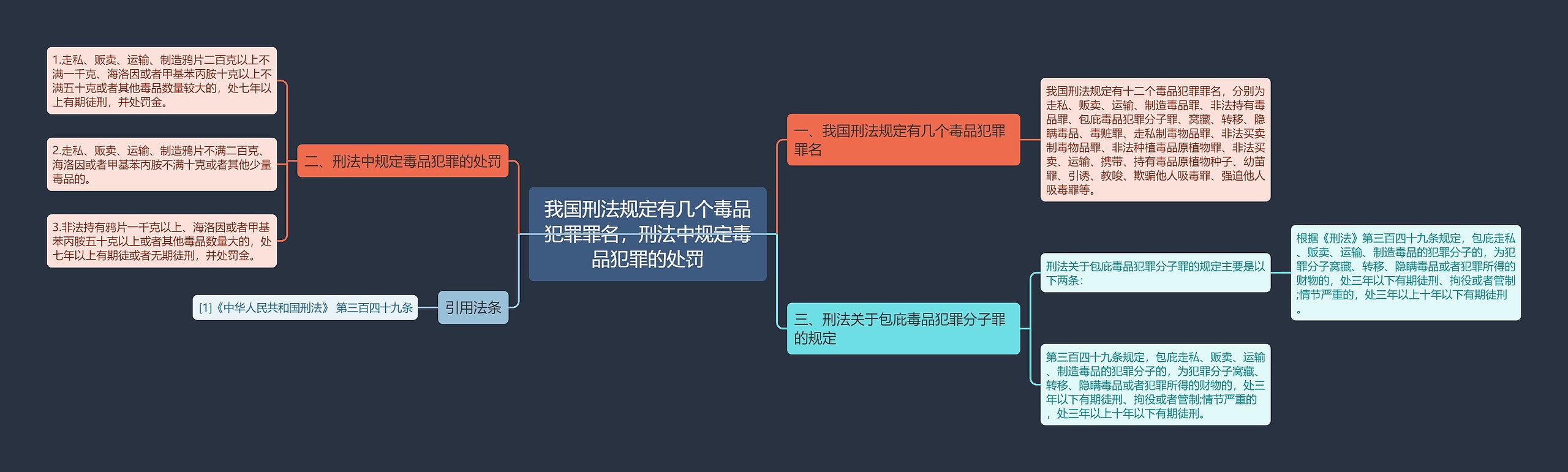 我国刑法规定有几个毒品犯罪罪名，刑法中规定毒品犯罪的处罚思维导图