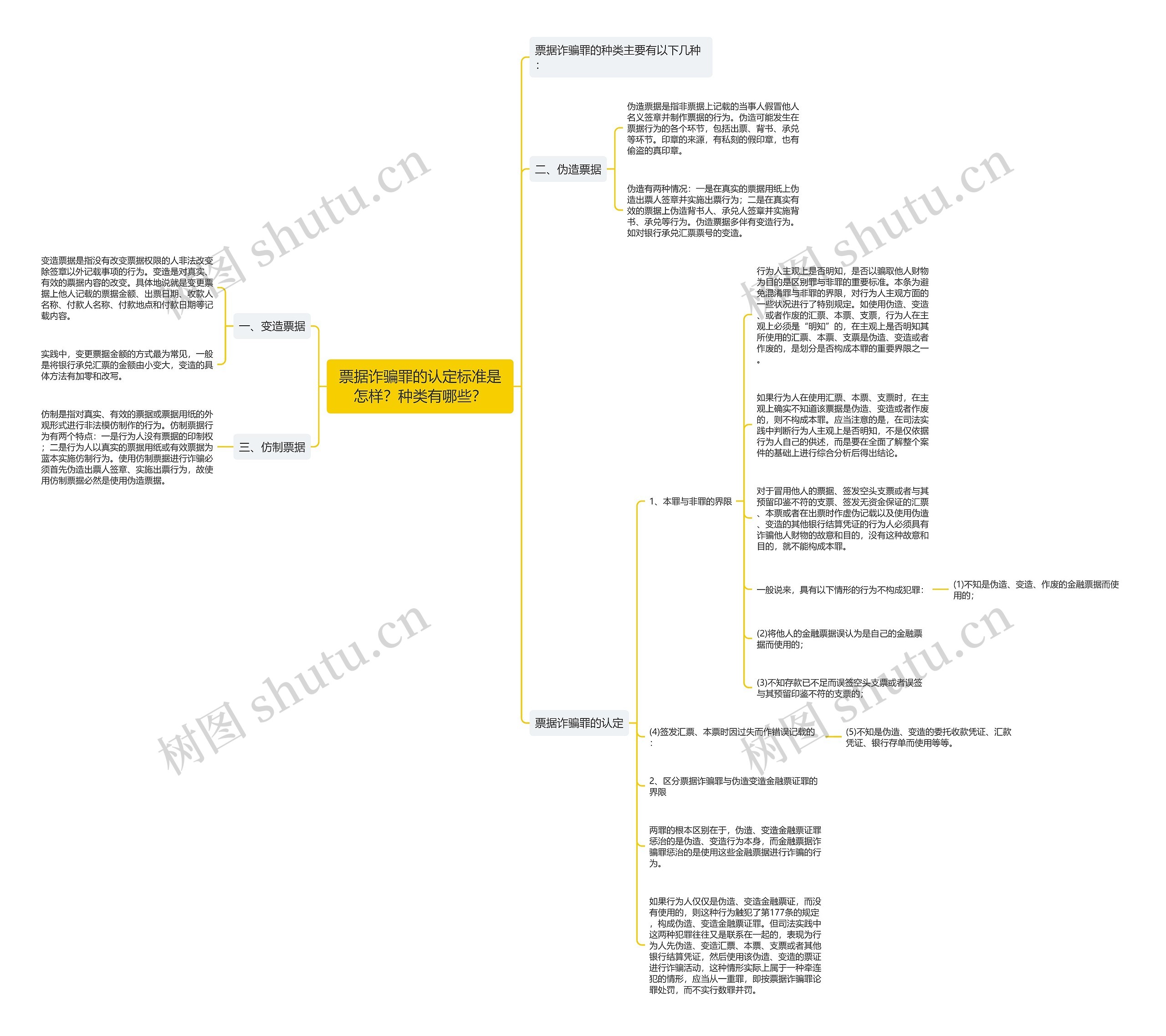 票据诈骗罪的认定标准是怎样？种类有哪些？思维导图