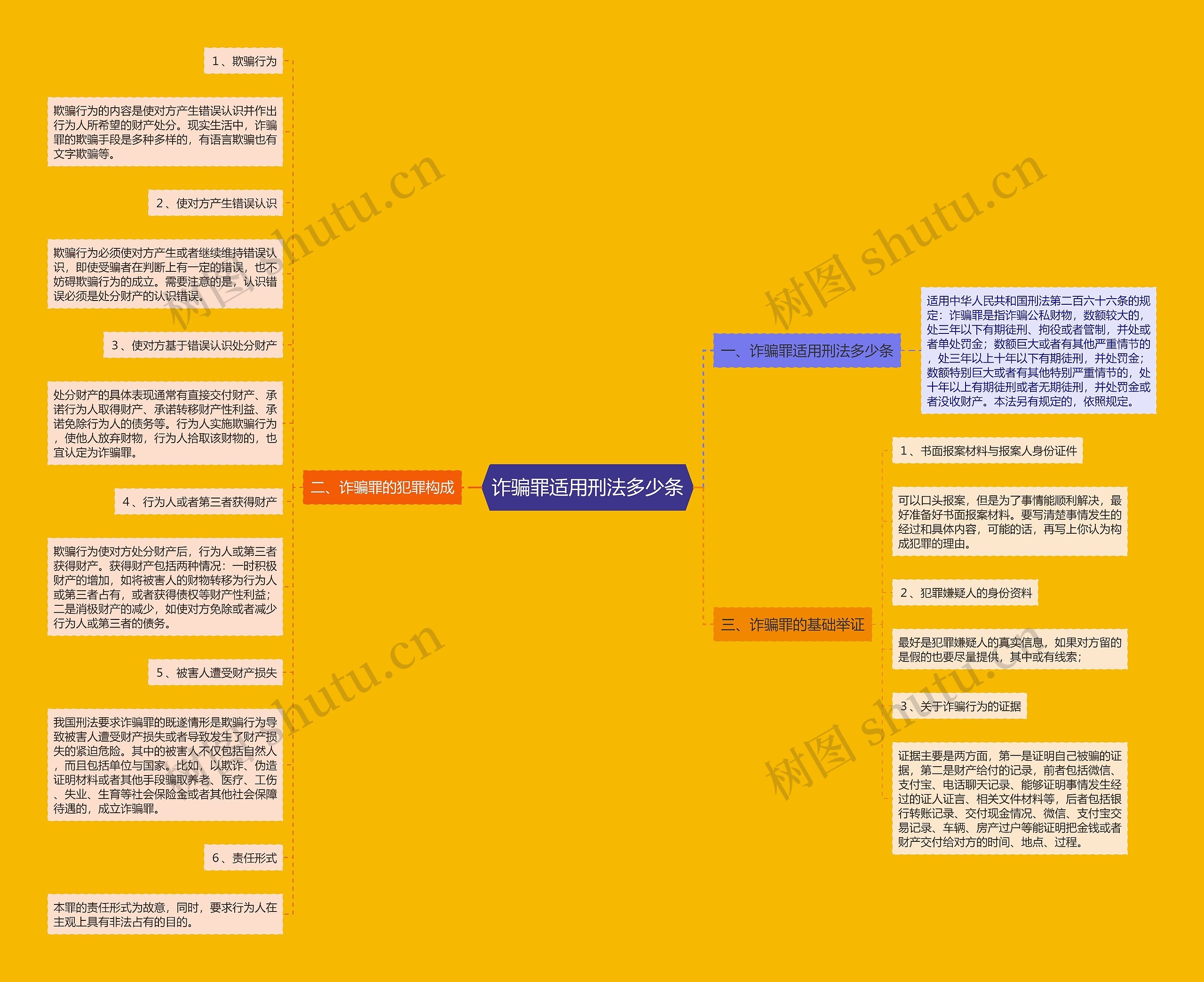 诈骗罪适用刑法多少条思维导图