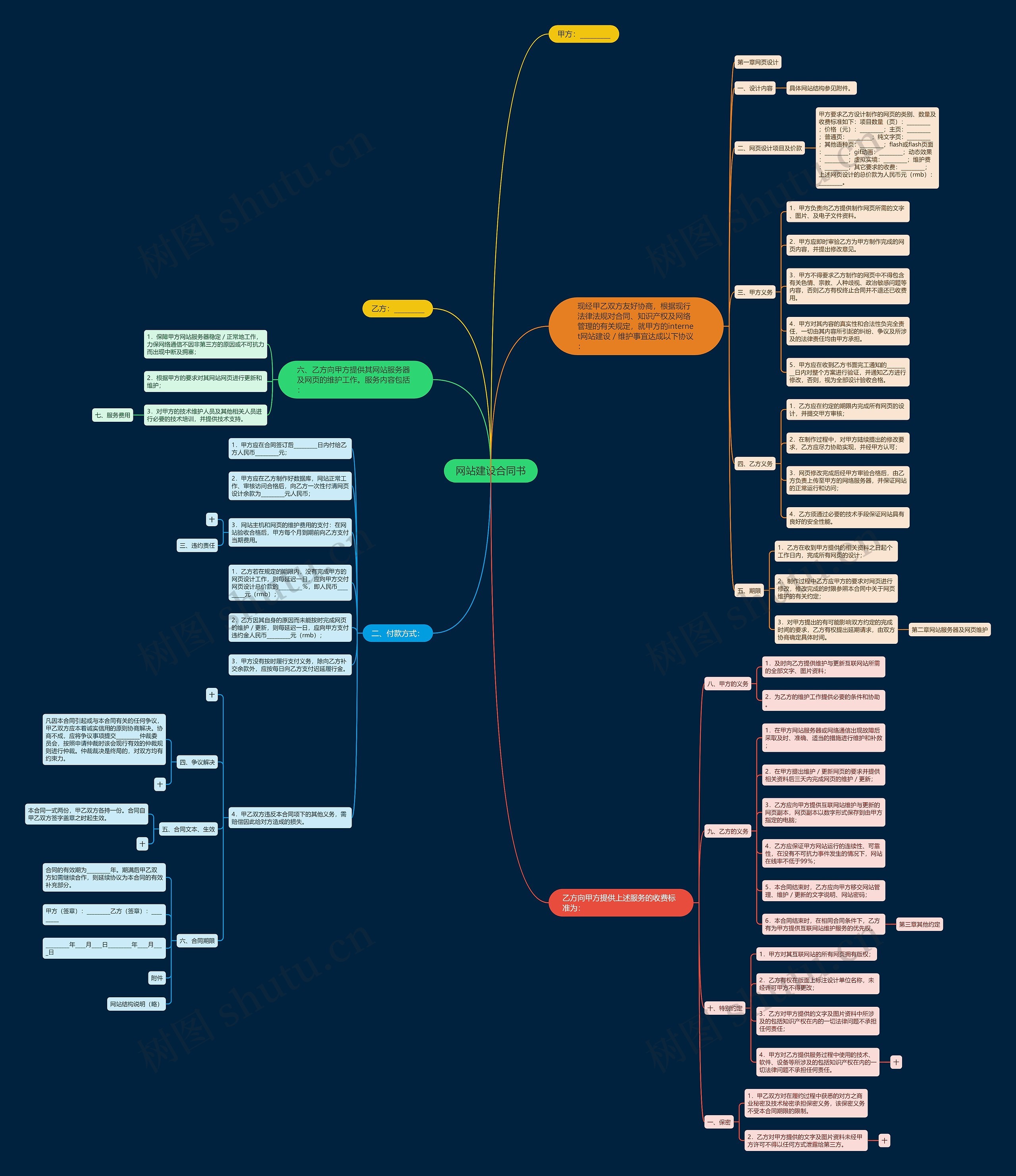 网站建设合同书思维导图