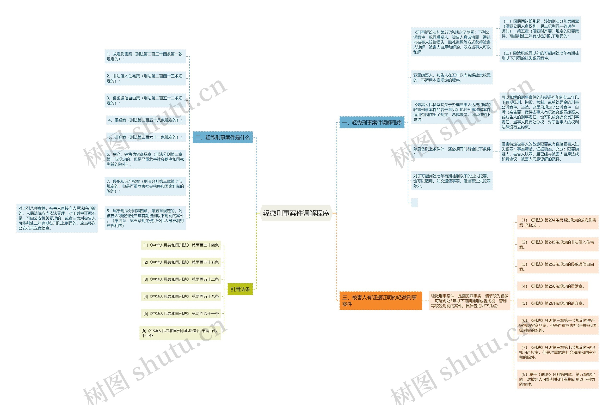 轻微刑事案件调解程序思维导图