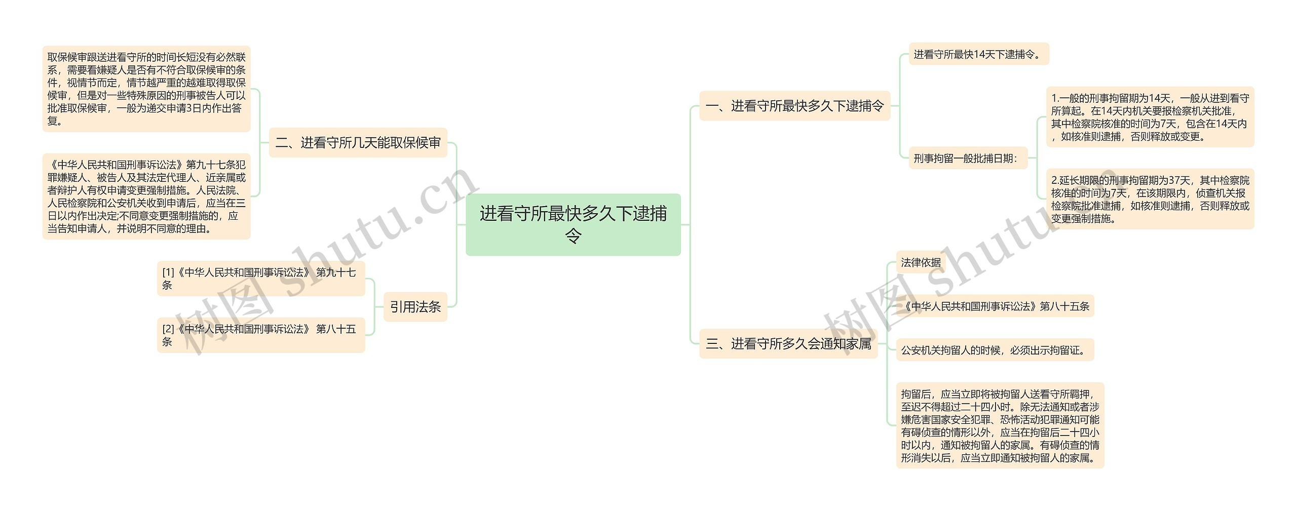 进看守所最快多久下逮捕令思维导图