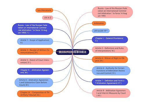 俄国联邦国际商事仲裁法