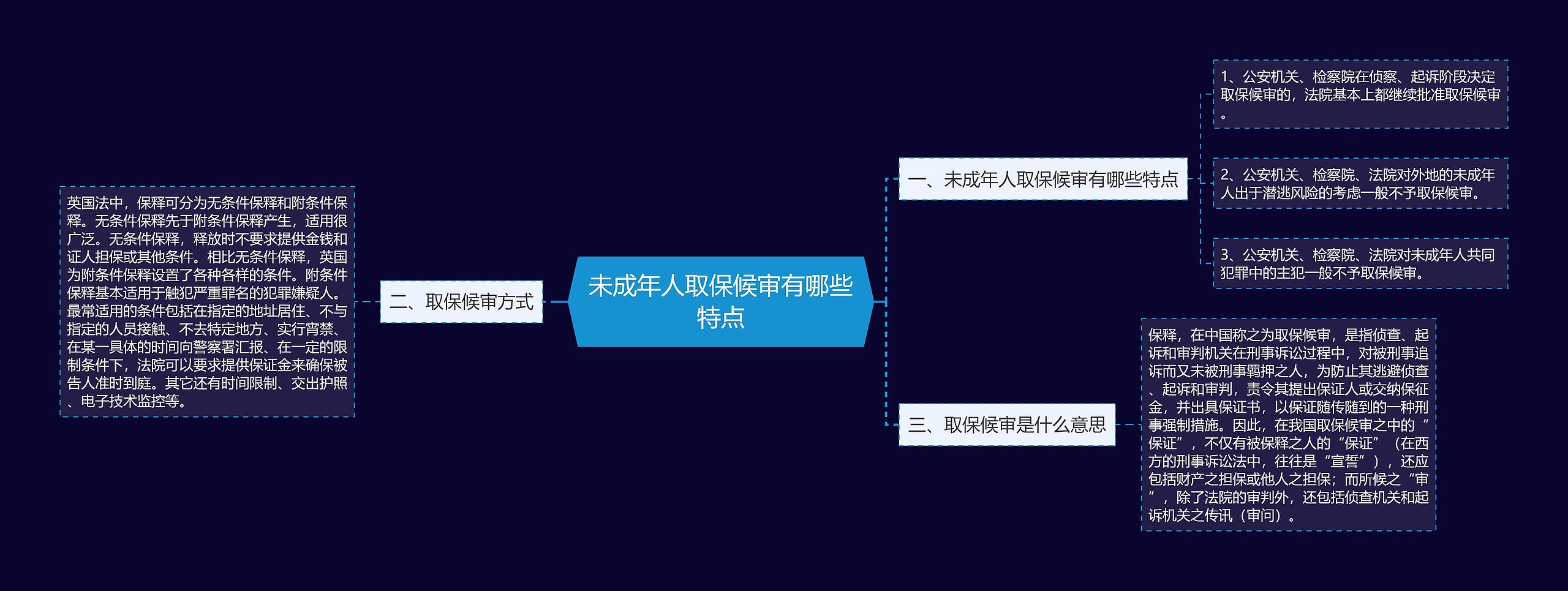 未成年人取保候审有哪些特点思维导图