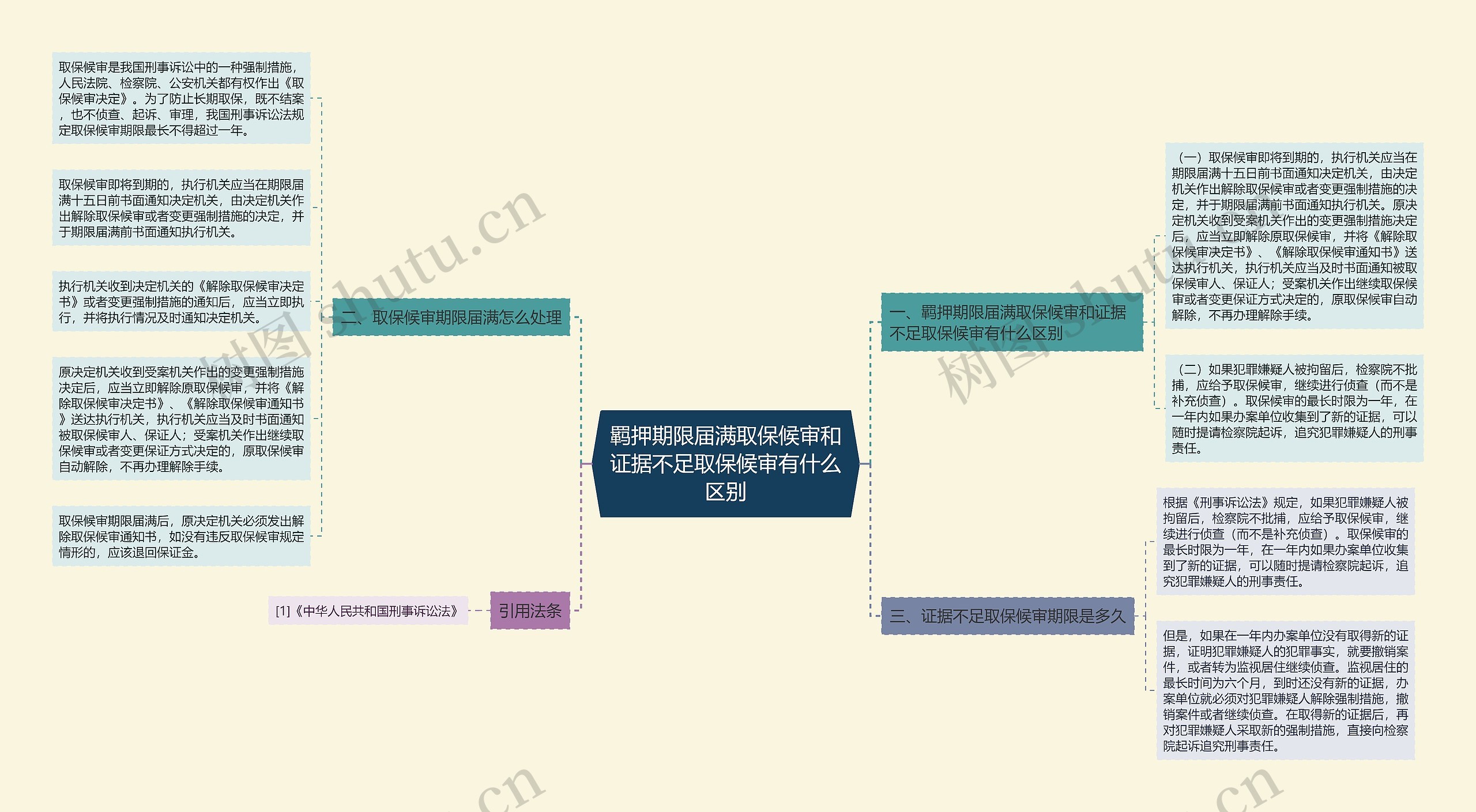 羁押期限届满取保候审和证据不足取保候审有什么区别思维导图