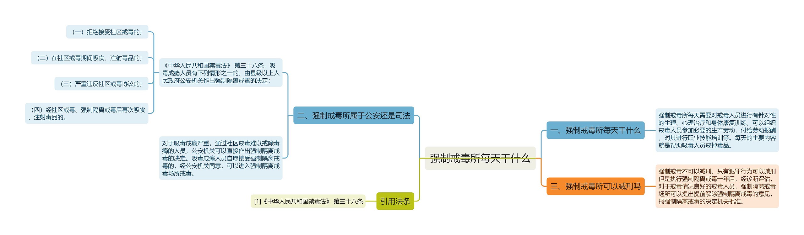 强制戒毒所每天干什么思维导图