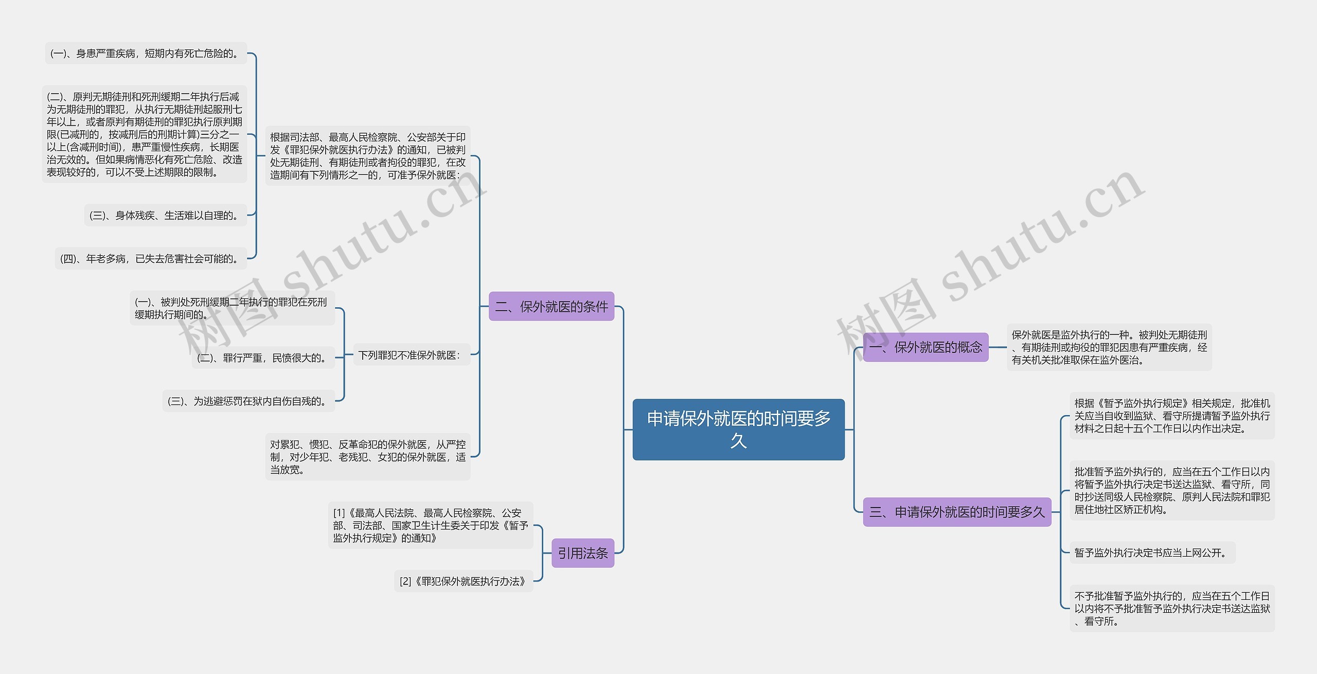 申请保外就医的时间要多久思维导图