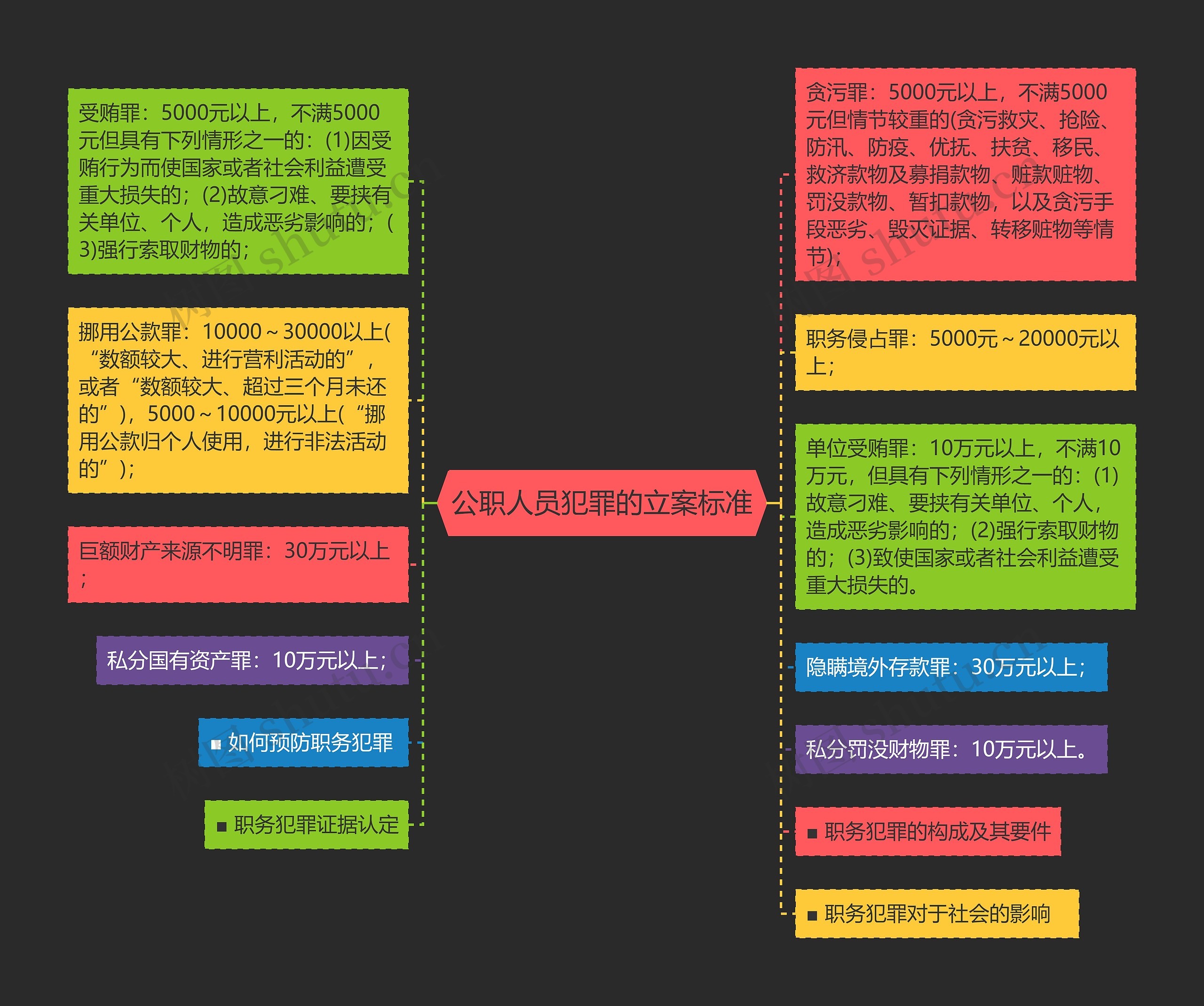 公职人员犯罪的立案标准思维导图