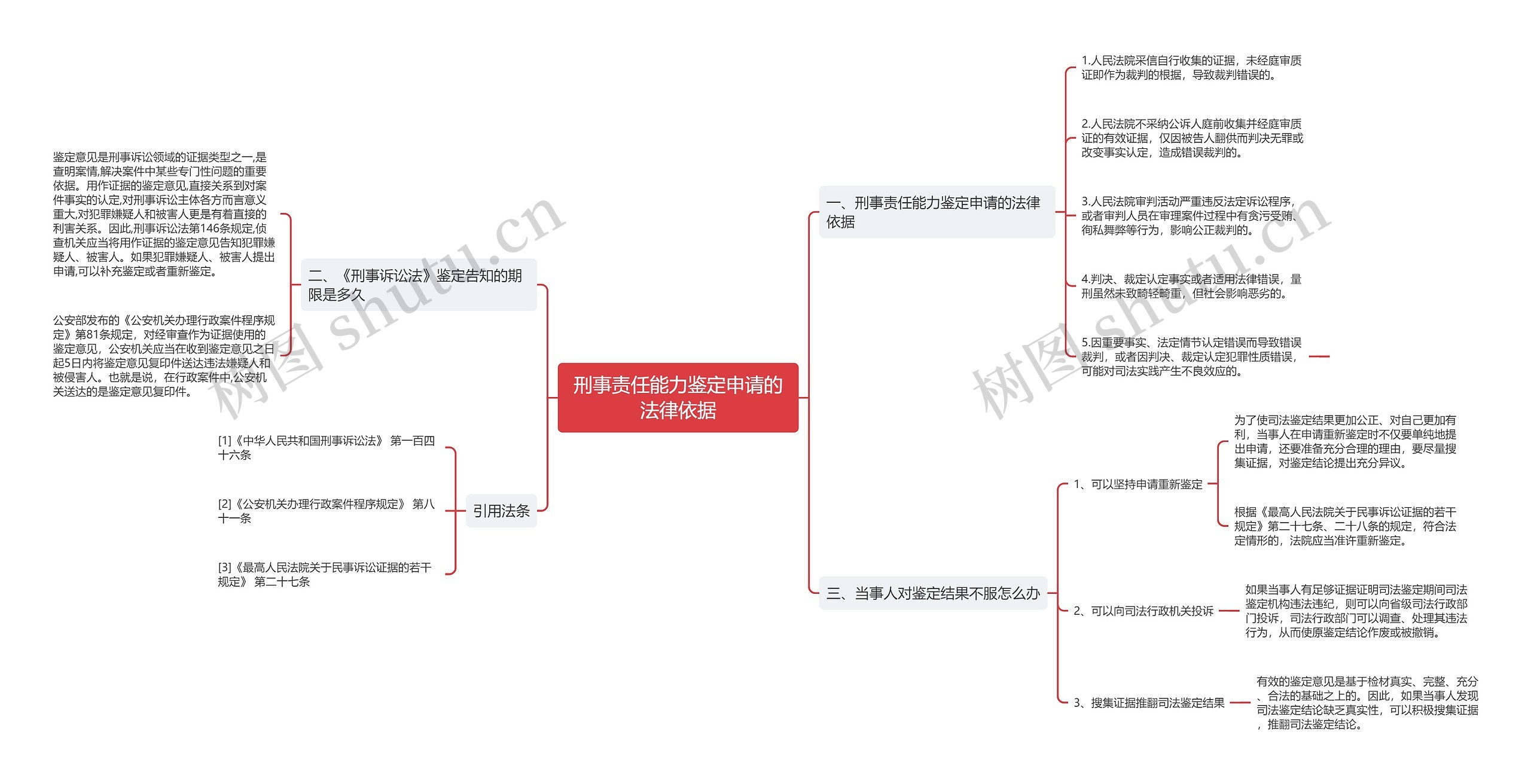 刑事责任能力鉴定申请的法律依据思维导图