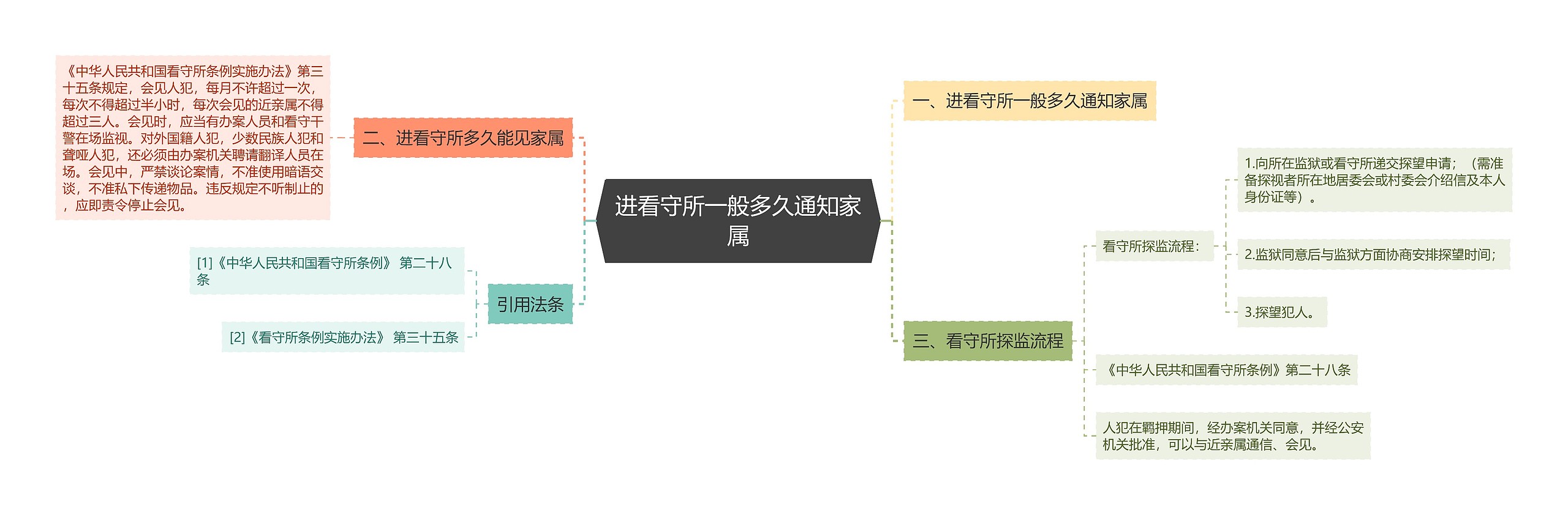 进看守所一般多久通知家属思维导图