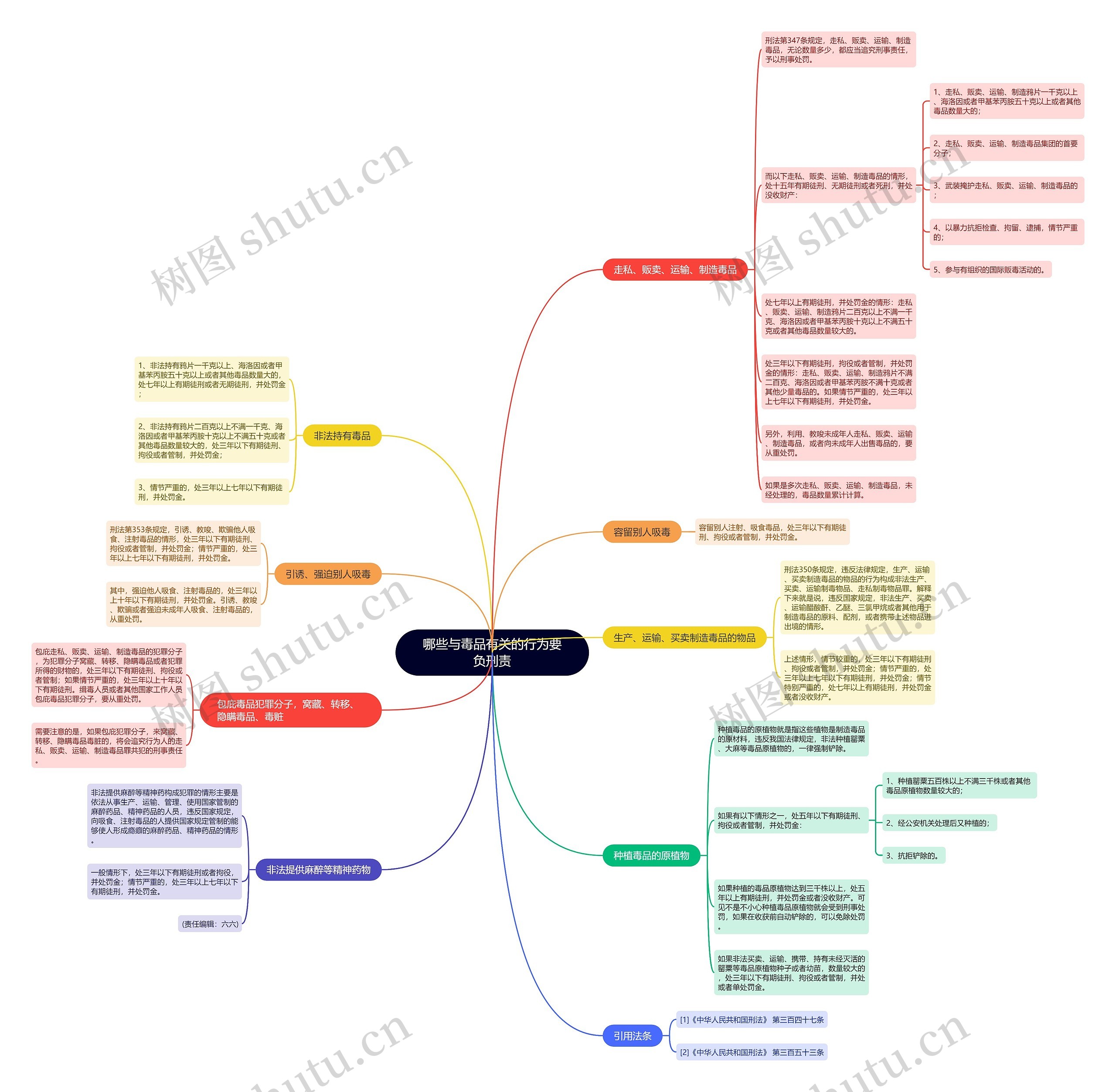 哪些与毒品有关的行为要负刑责思维导图