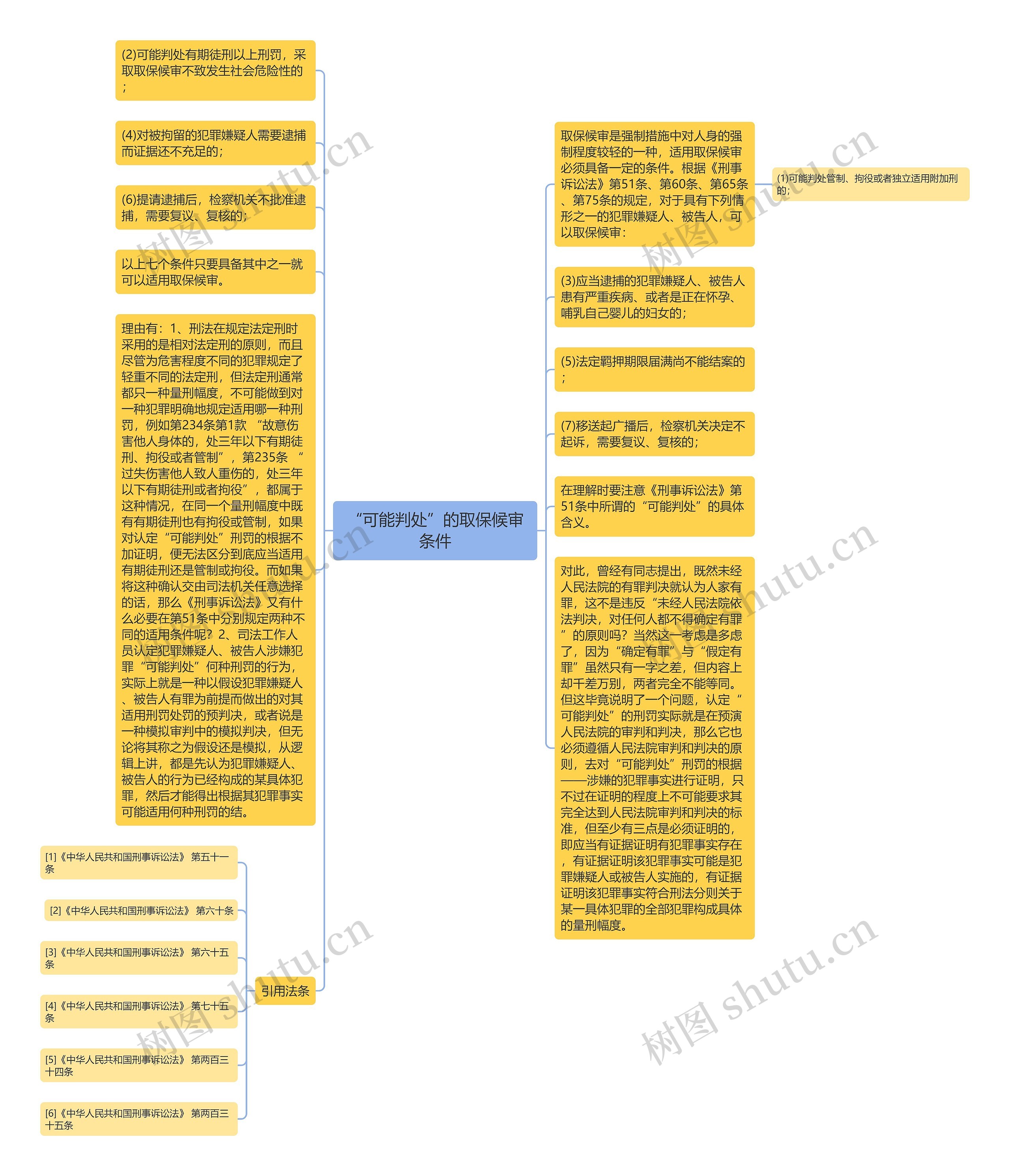 “可能判处”的取保候审条件思维导图