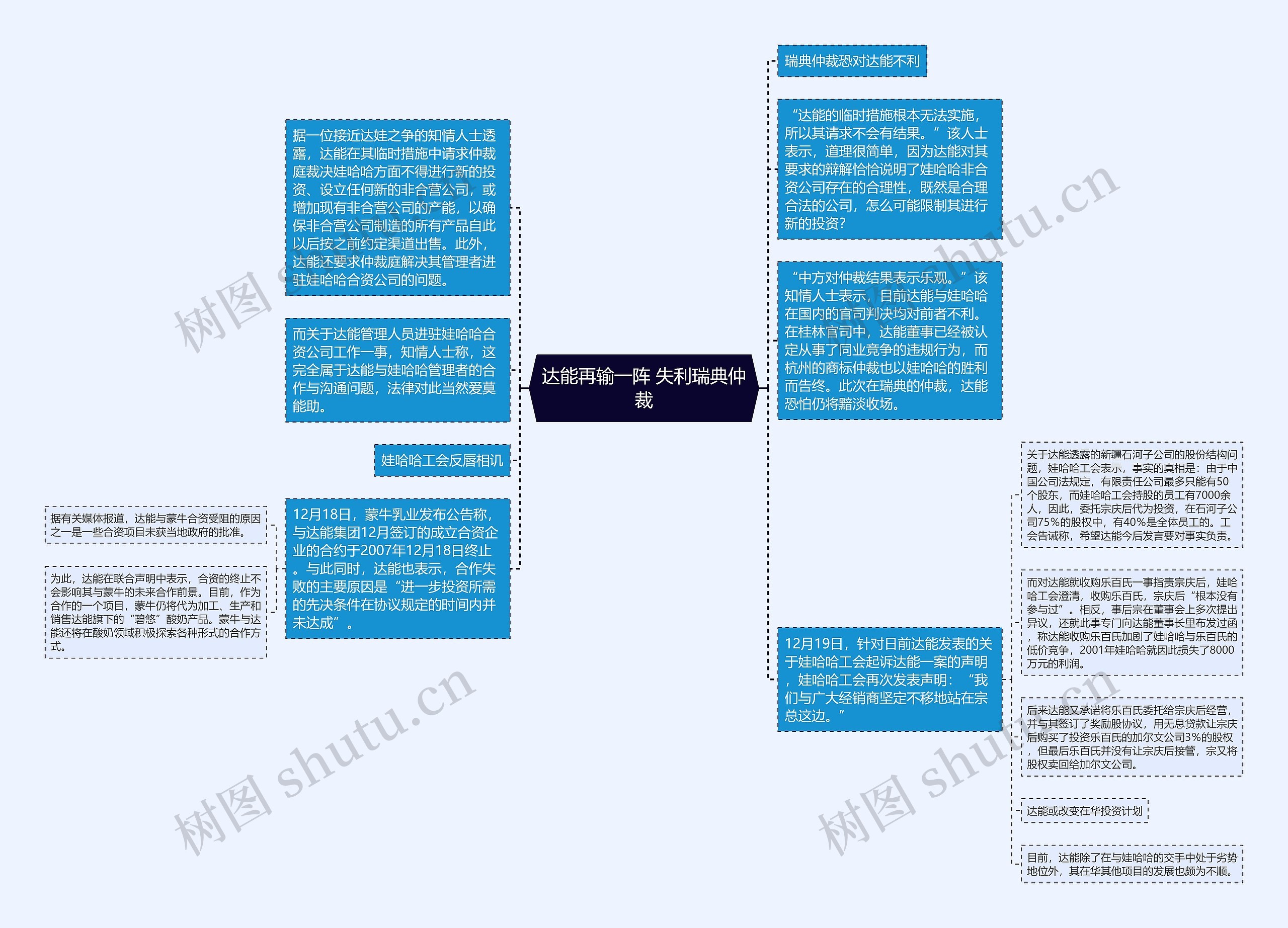 达能再输一阵 失利瑞典仲裁思维导图