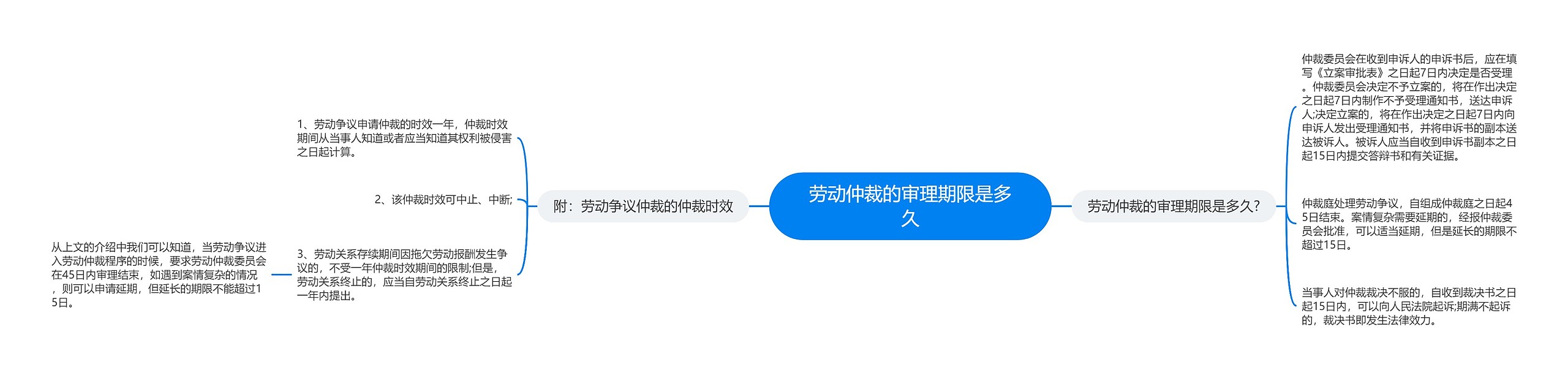 劳动仲裁的审理期限是多久思维导图