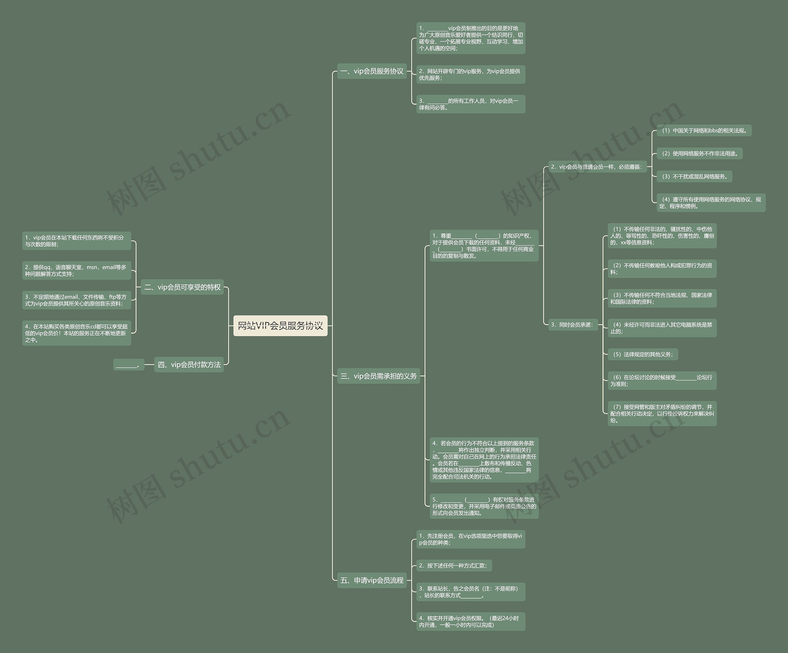 网站VIP会员服务协议思维导图