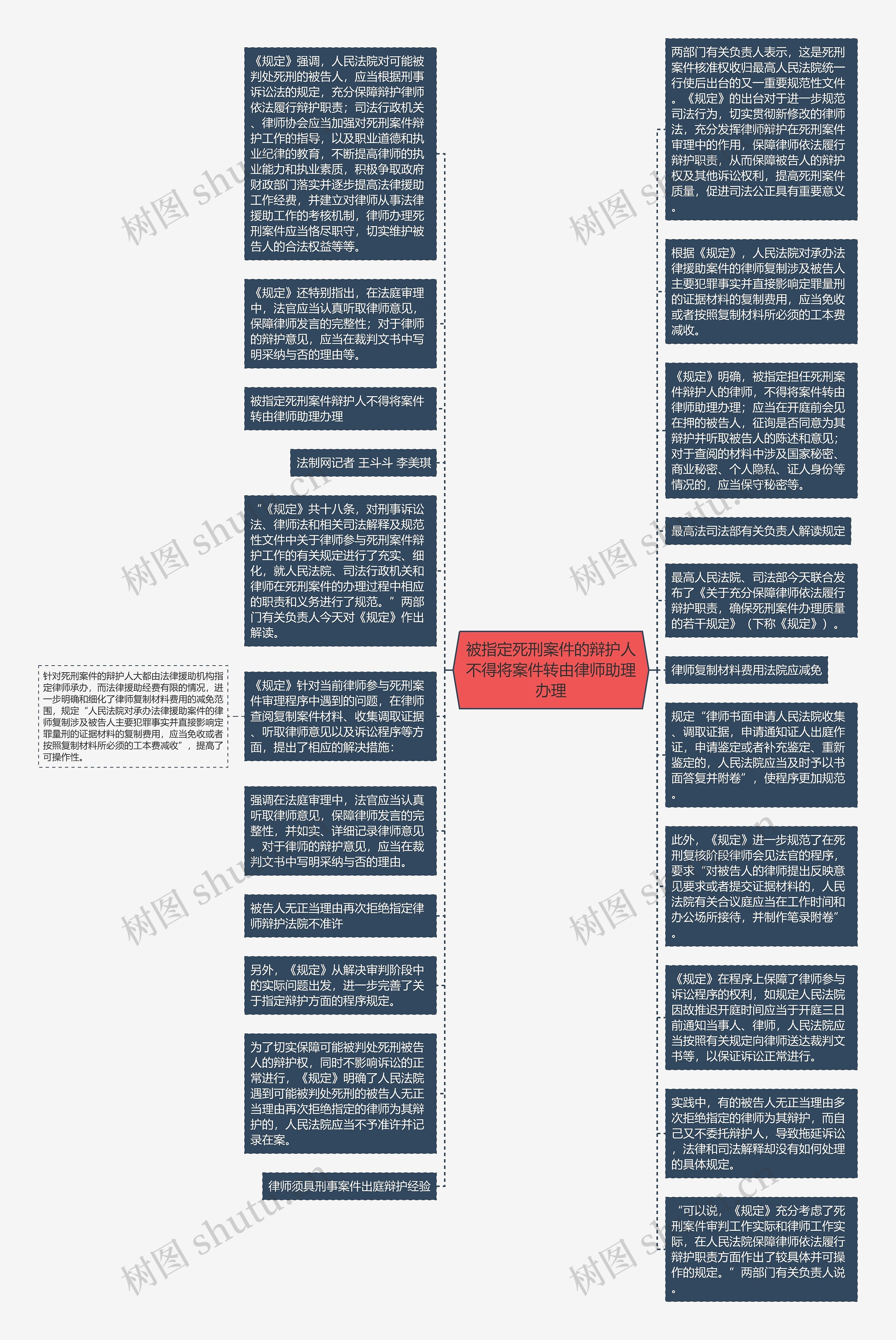 被指定死刑案件的辩护人不得将案件转由律师助理办理思维导图