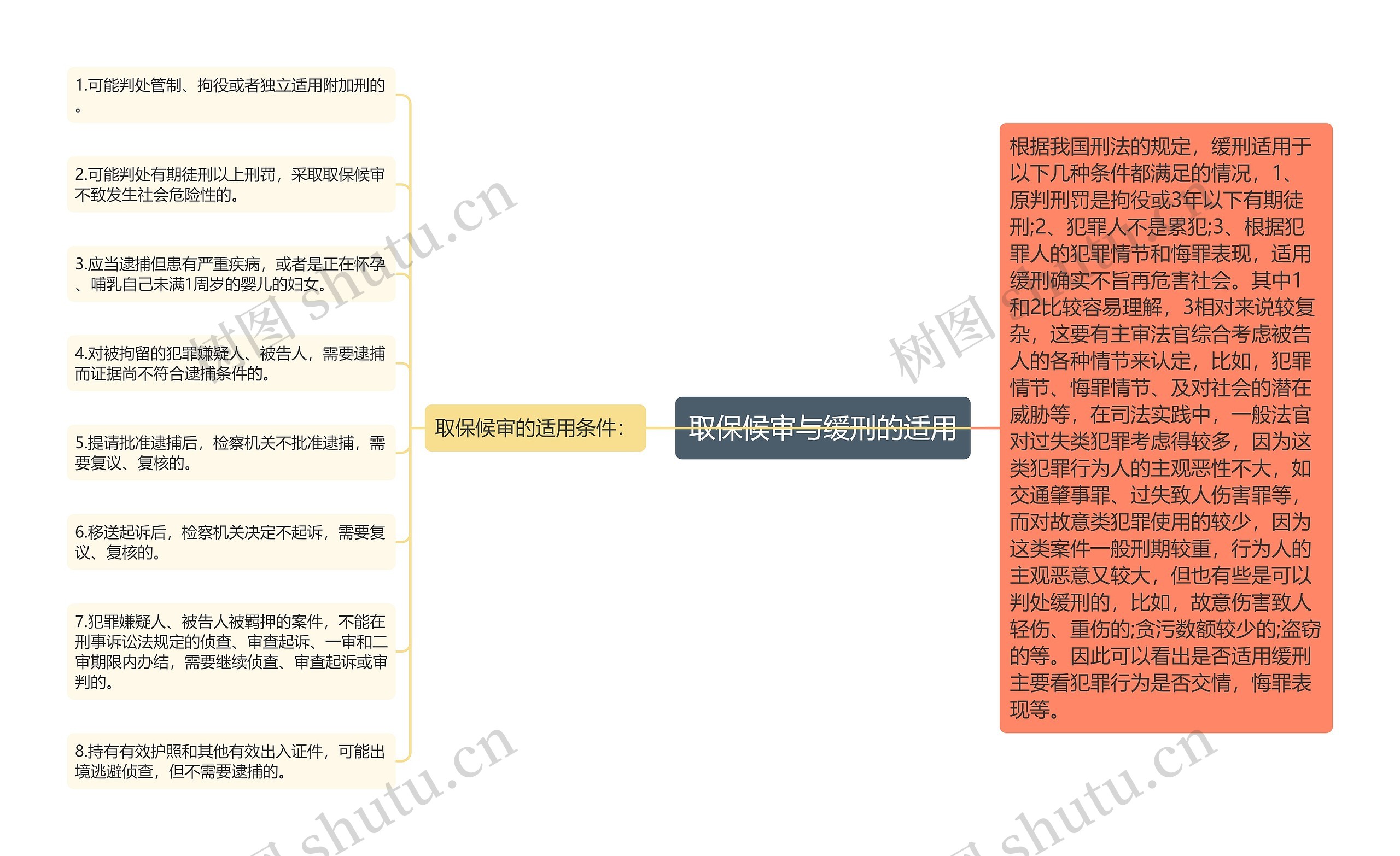 取保候审与缓刑的适用思维导图